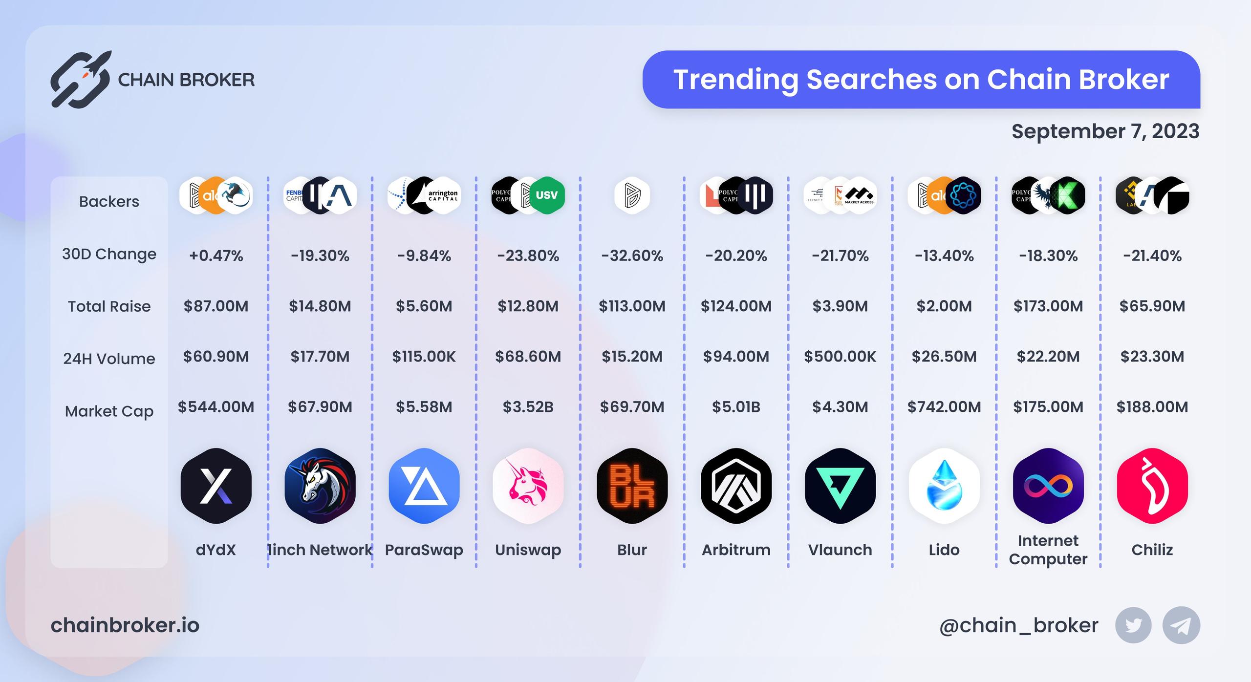 Trending Searches on Chain Broker