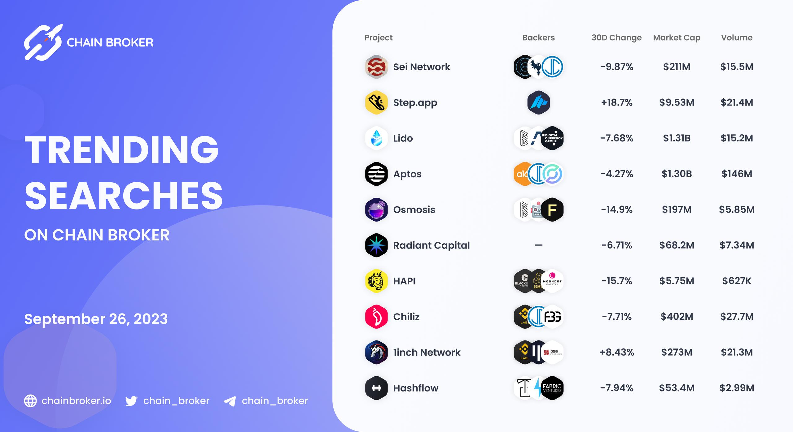 Trending Searches on Chain Broker Trending Searches on Chain Broker