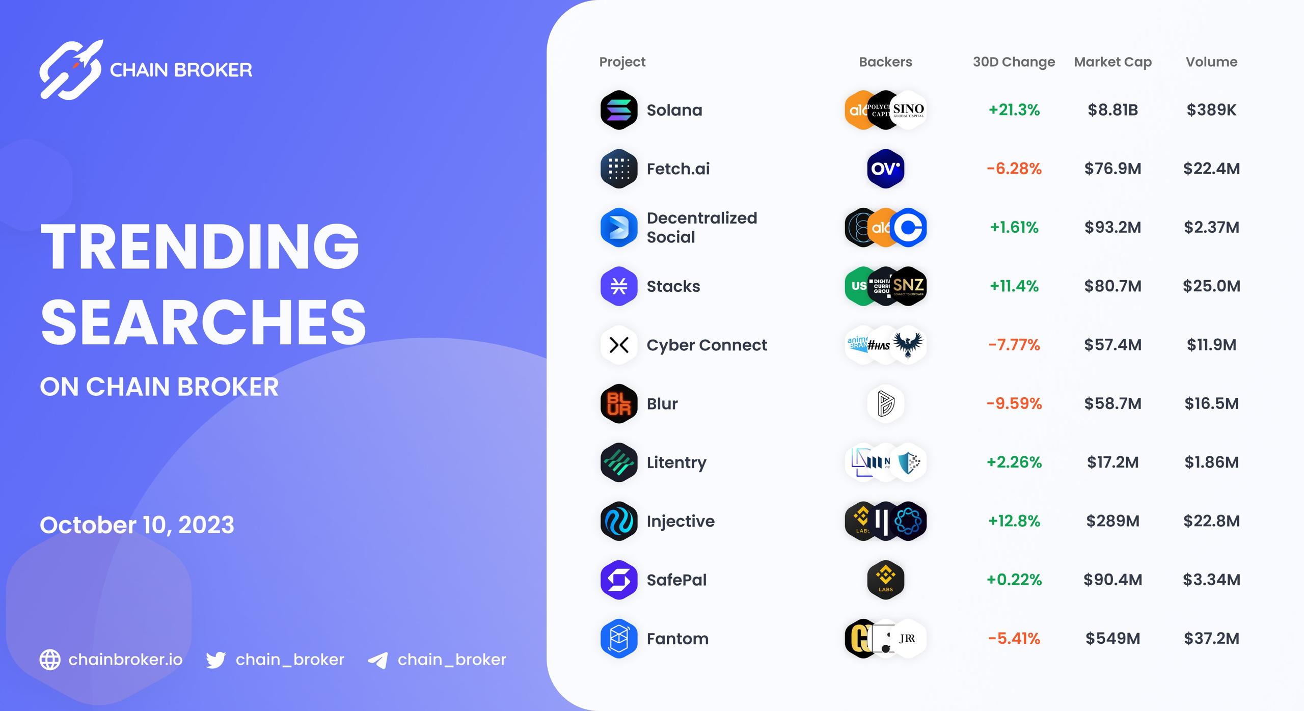 Trending Searches on Chain Broker Trending Searches on Chain Broker