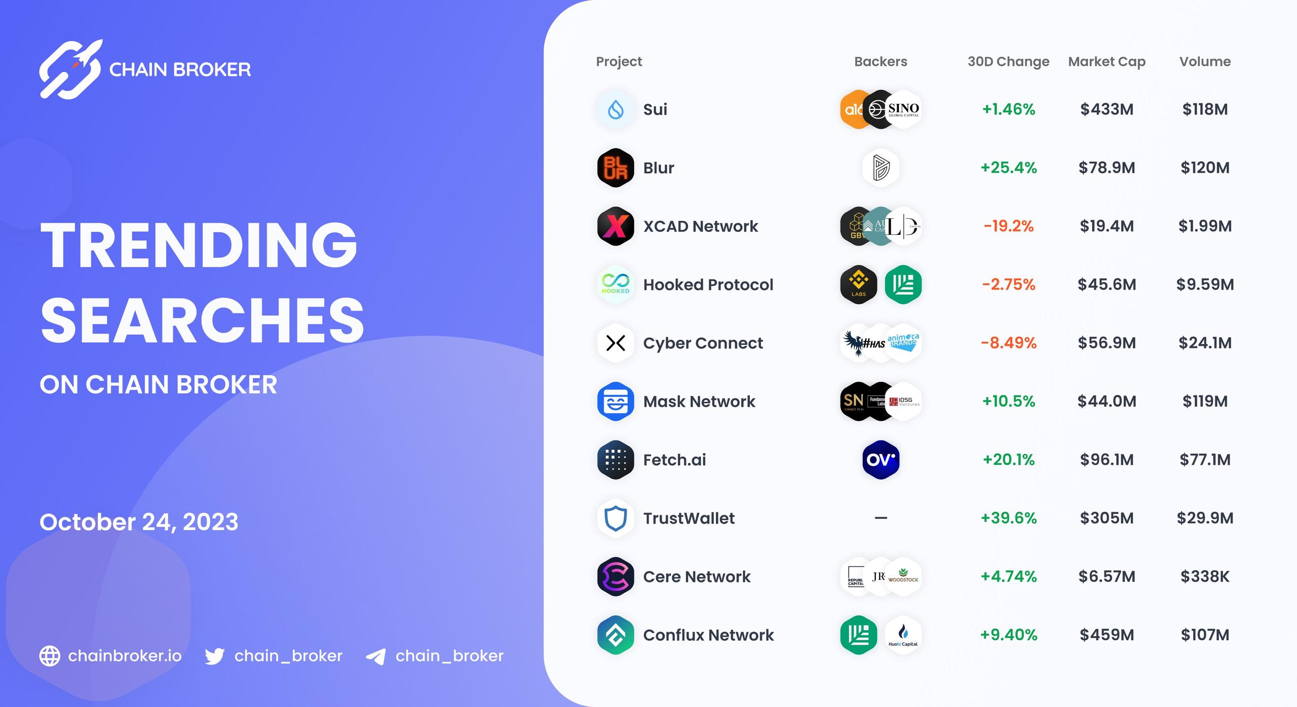 Trending Searches on Chain Broker Trending Searches on Chain Broker
