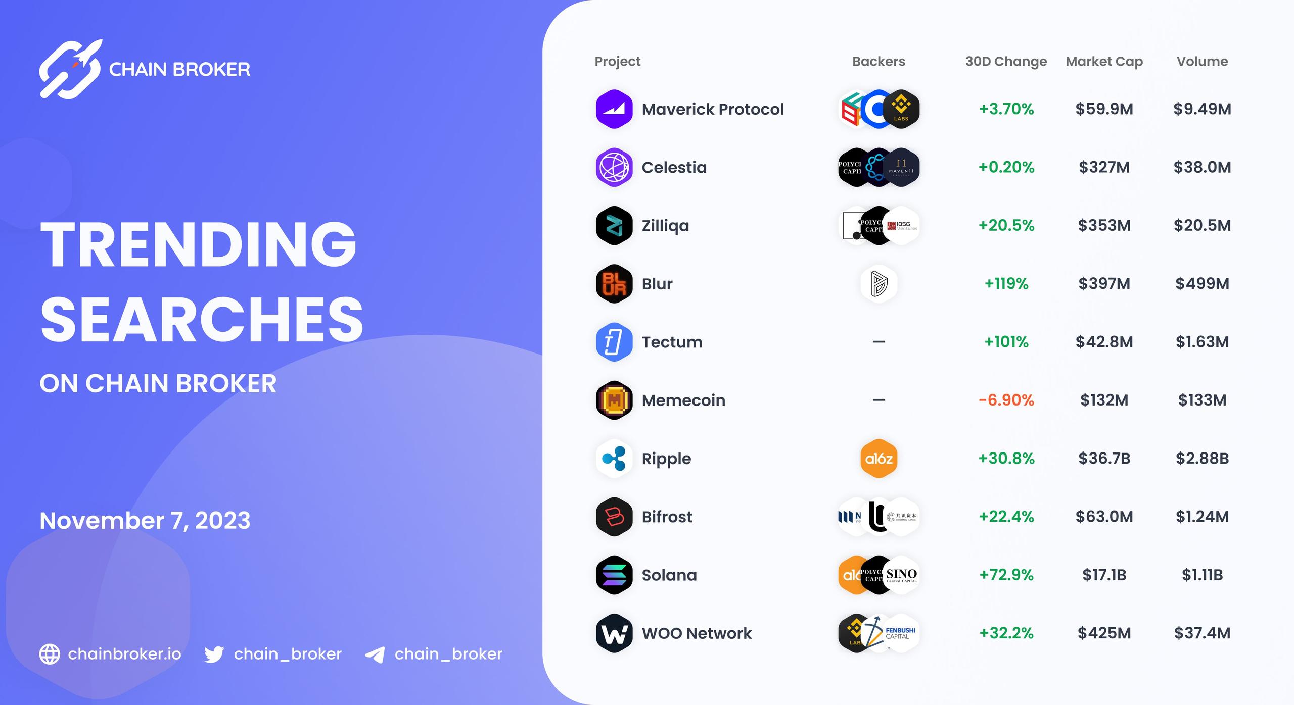 Trending Searches on Chain Broker Trending Searches on Chain Broker