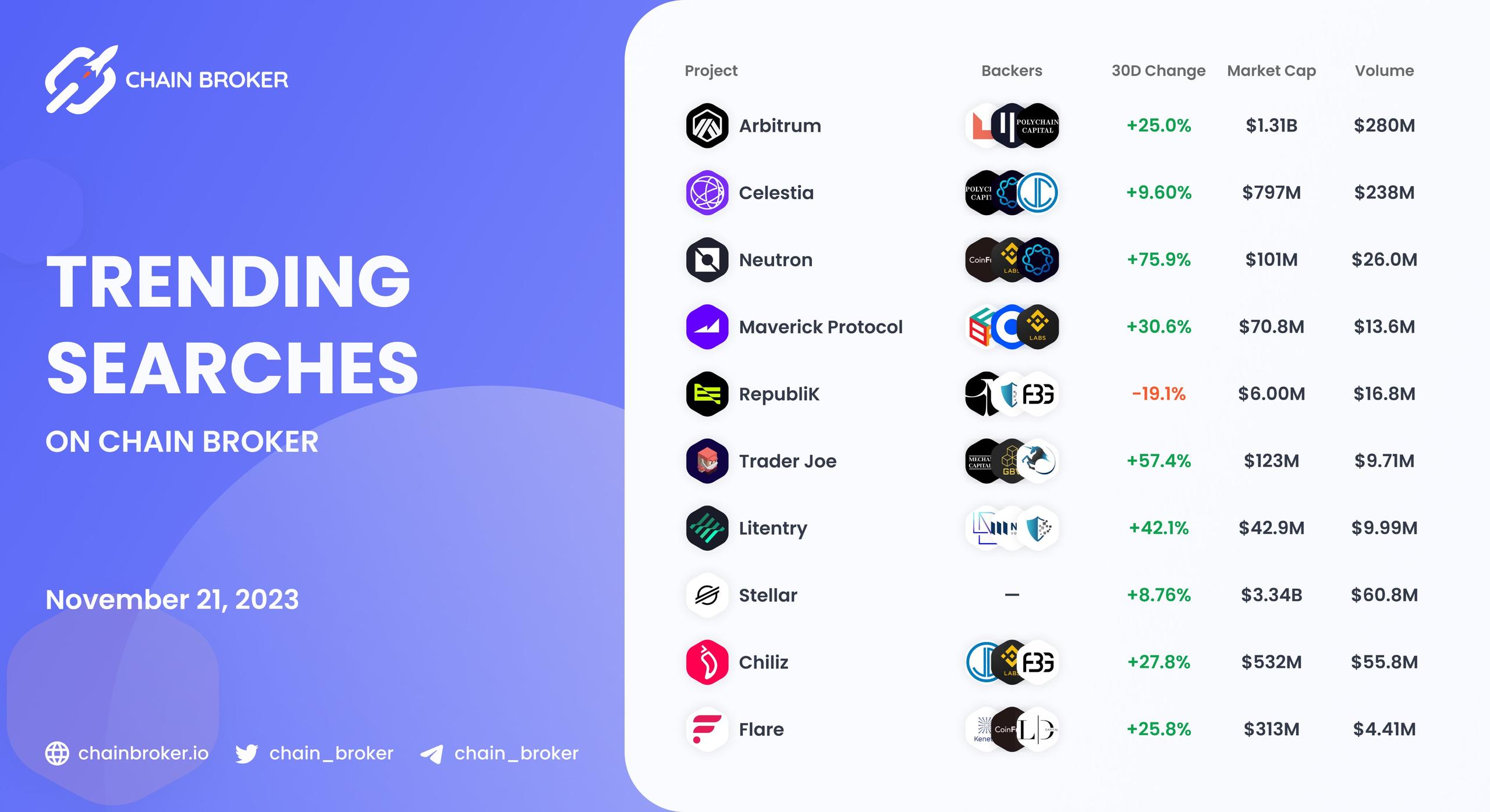 Trending Searches on Chain Broker Trending Searches on Chain Broker