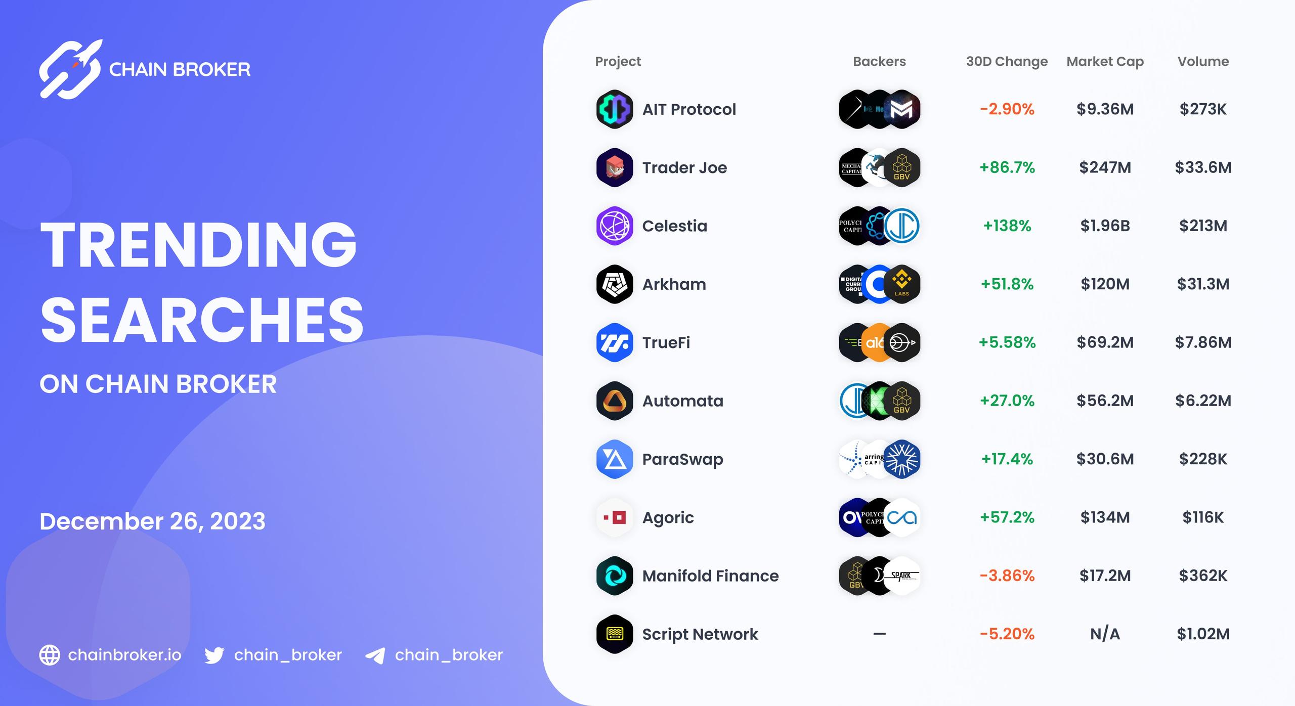 Trending Searches on Chain Broker Trending Searches on Chain Broker