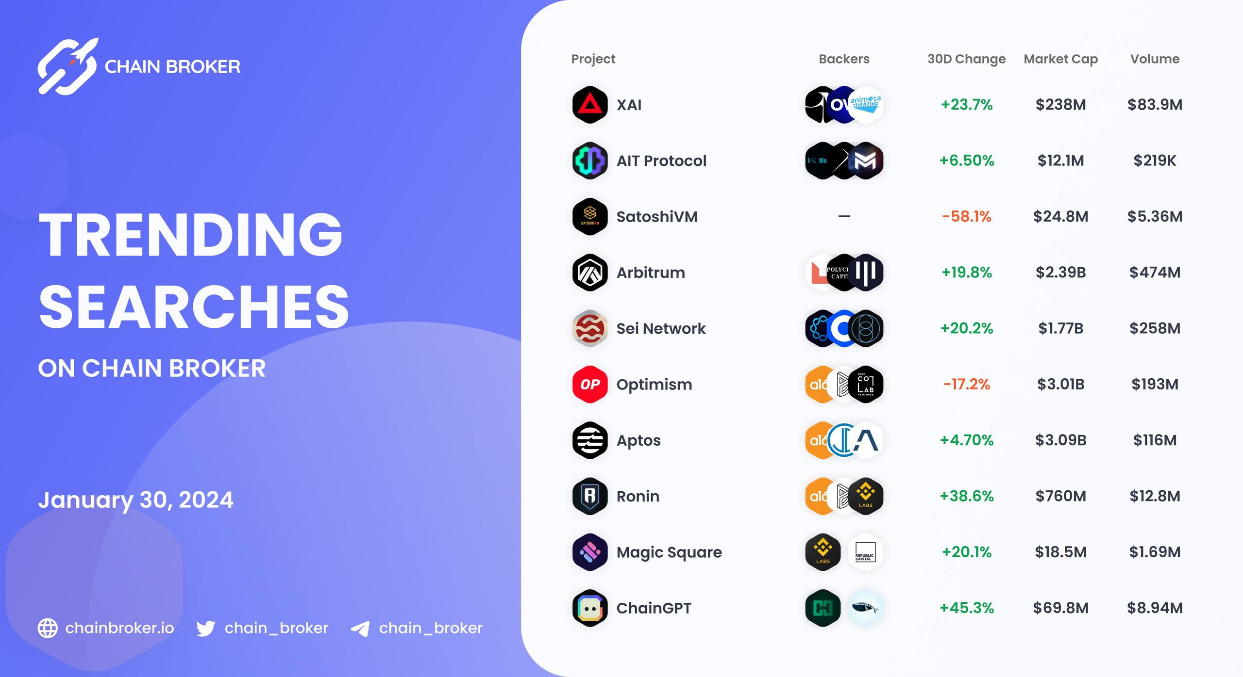 Trending Searches on Chain Broker Trending Searches on Chain Broker