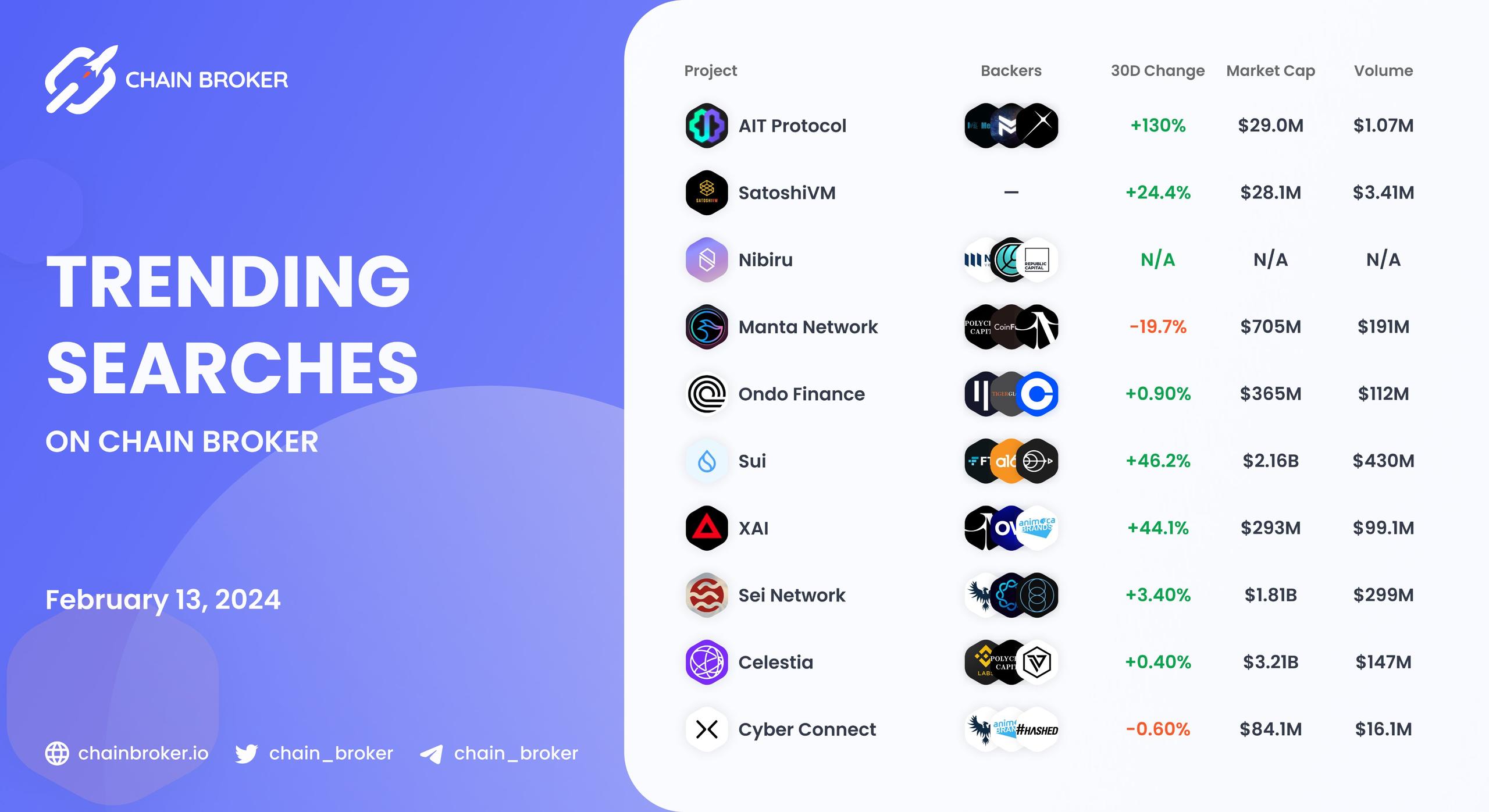 Trending Searches on Chain Broker Trending Searches on Chain Broker