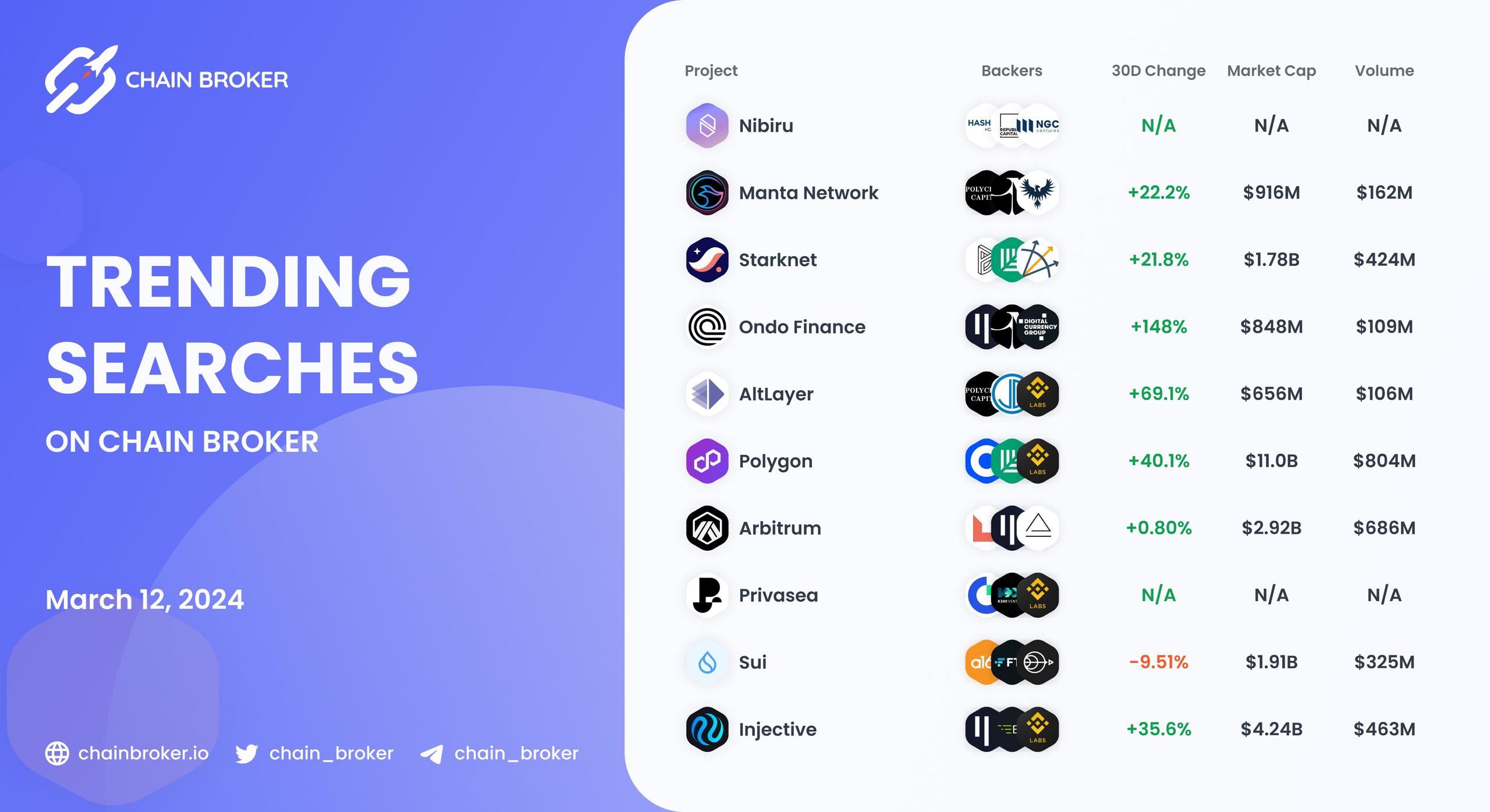 Trending Searches on Chain Broker Trending Searches on Chain Broker