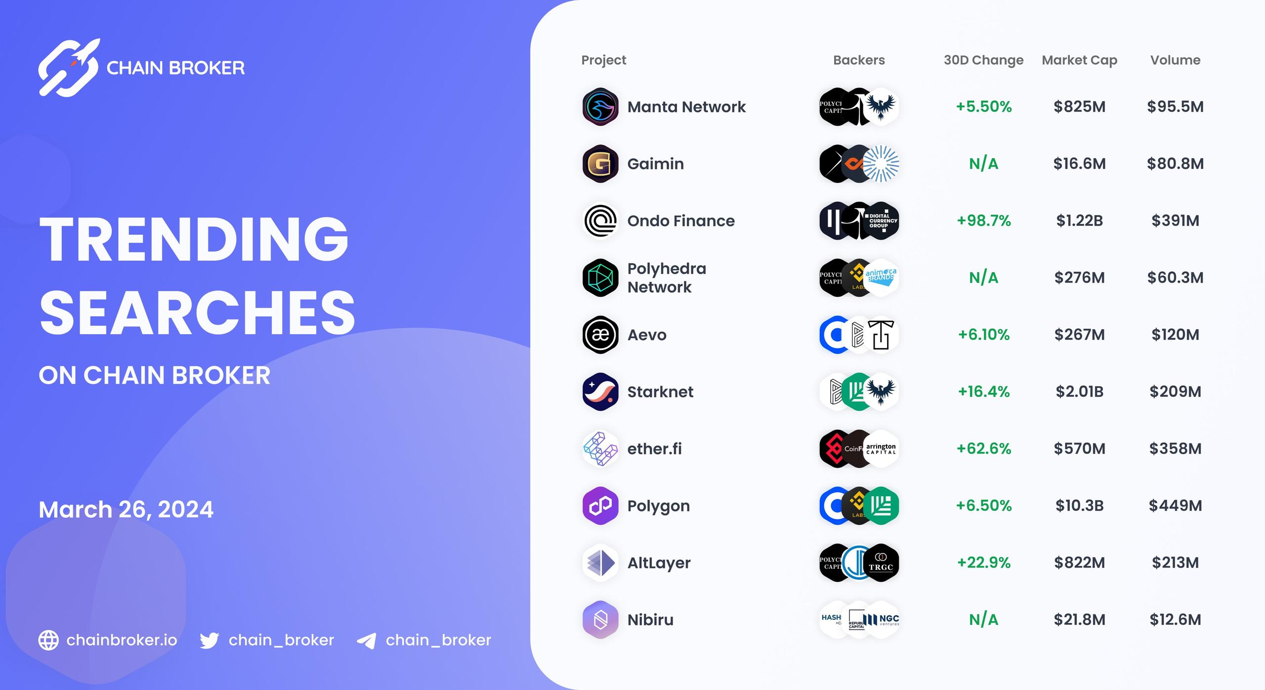 Trending Searches on Chain Broker Trending Searches on Chain Broker