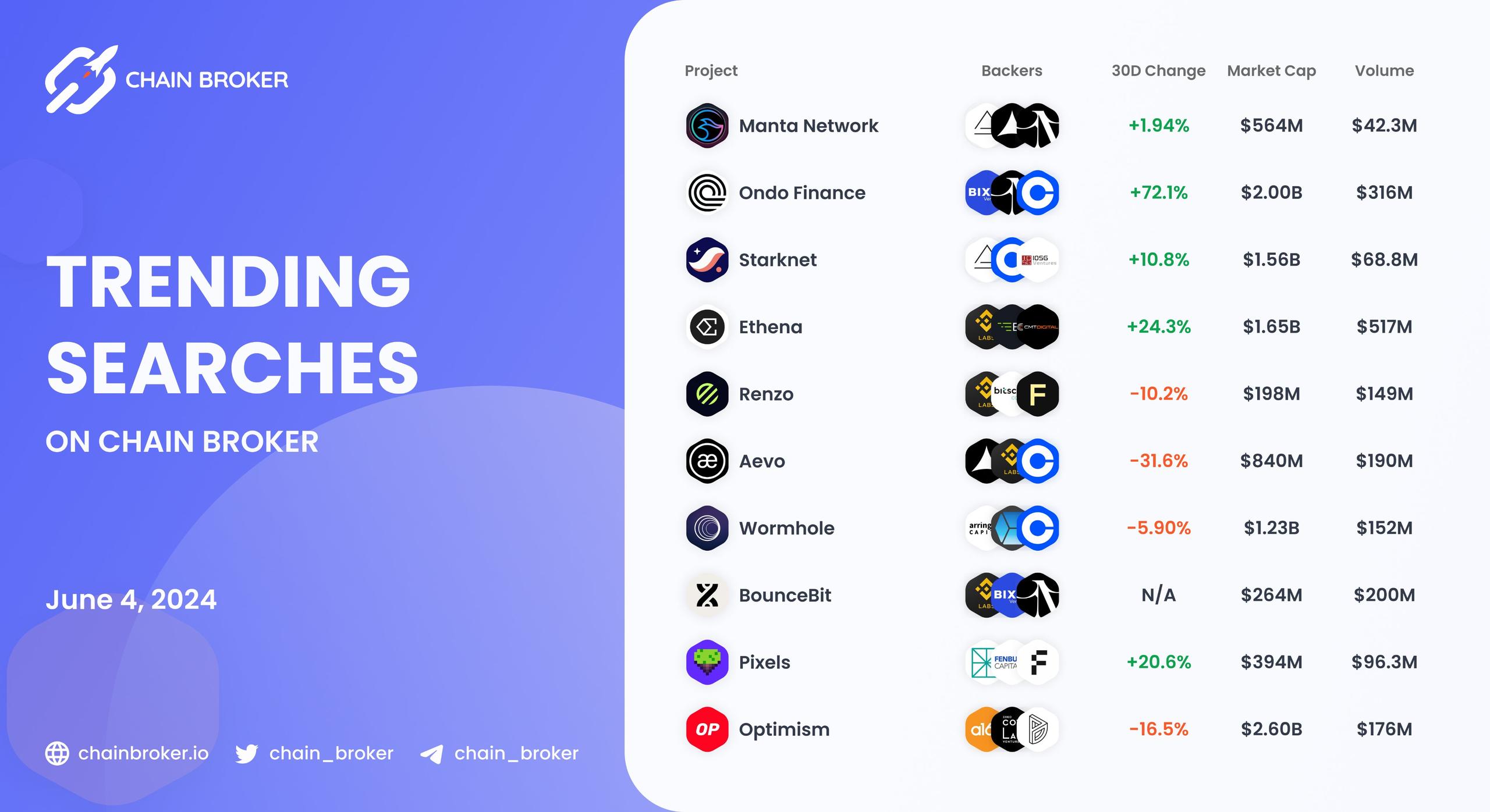 Trending Searches on Chain Broker Trending Searches on Chain Broker