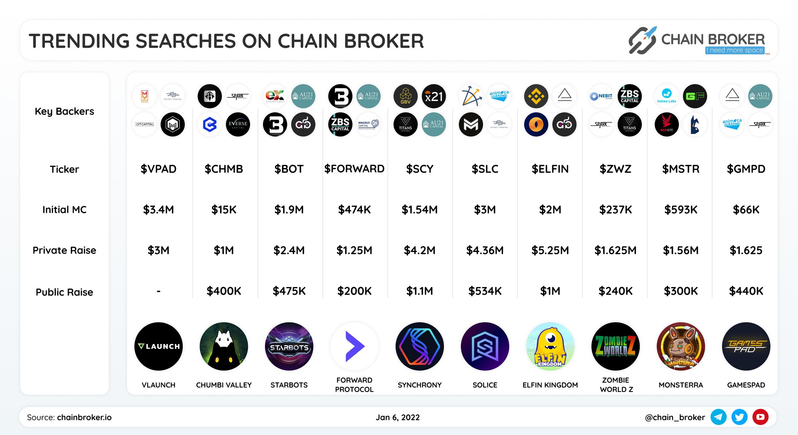 Here is Top ten most actively searched projects on https://chainbroker.io