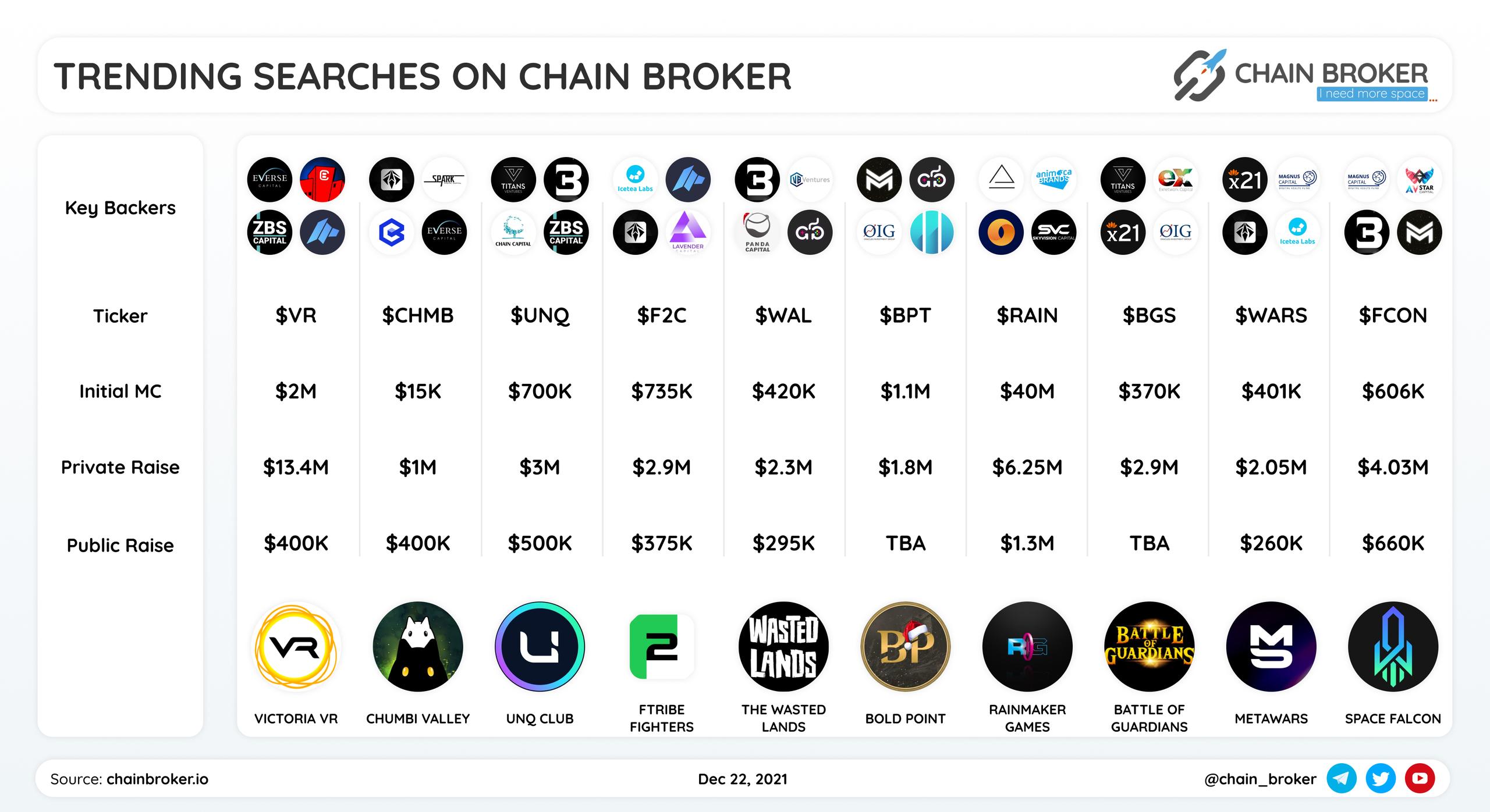 Here is Top ten most actively searched projects on https://chainbroker.io