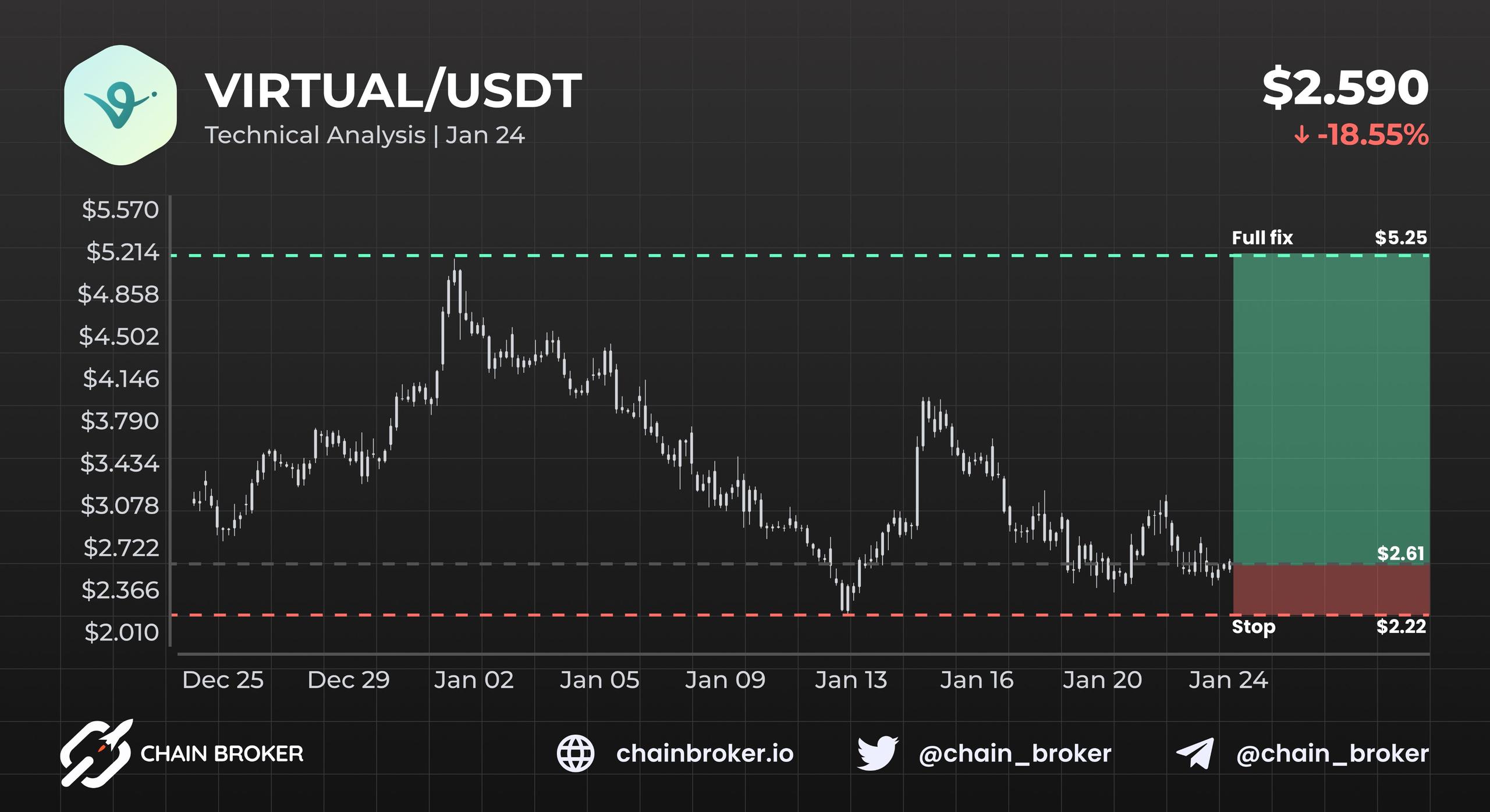 Virtuals Protocol Technical Analysis by Chain Broker Virtuals Protocol Technical Analysis by Chain Broker