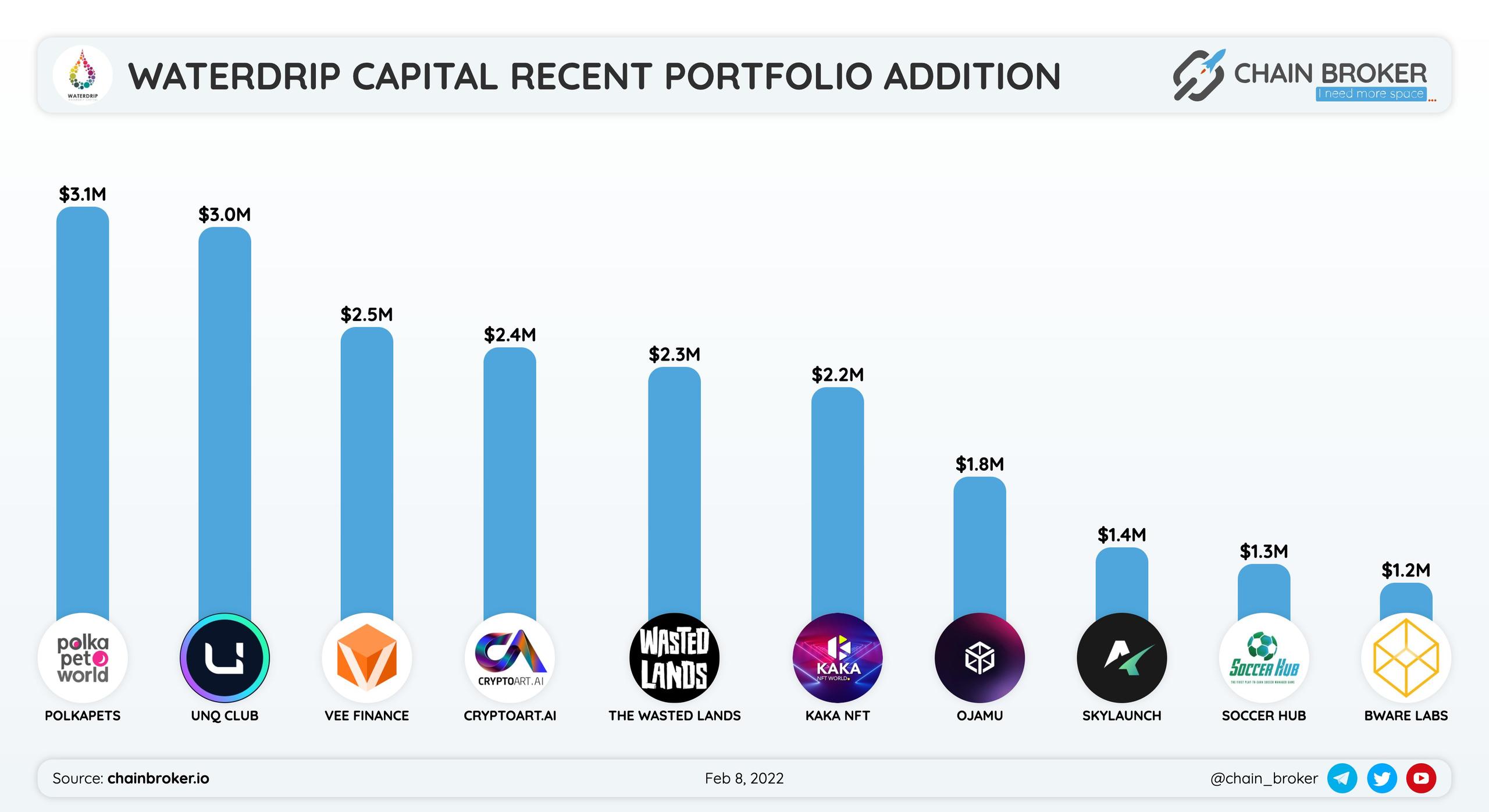 Waterdrip Capital Recent Portfolio Waterdrip Capital Recent Portfolio