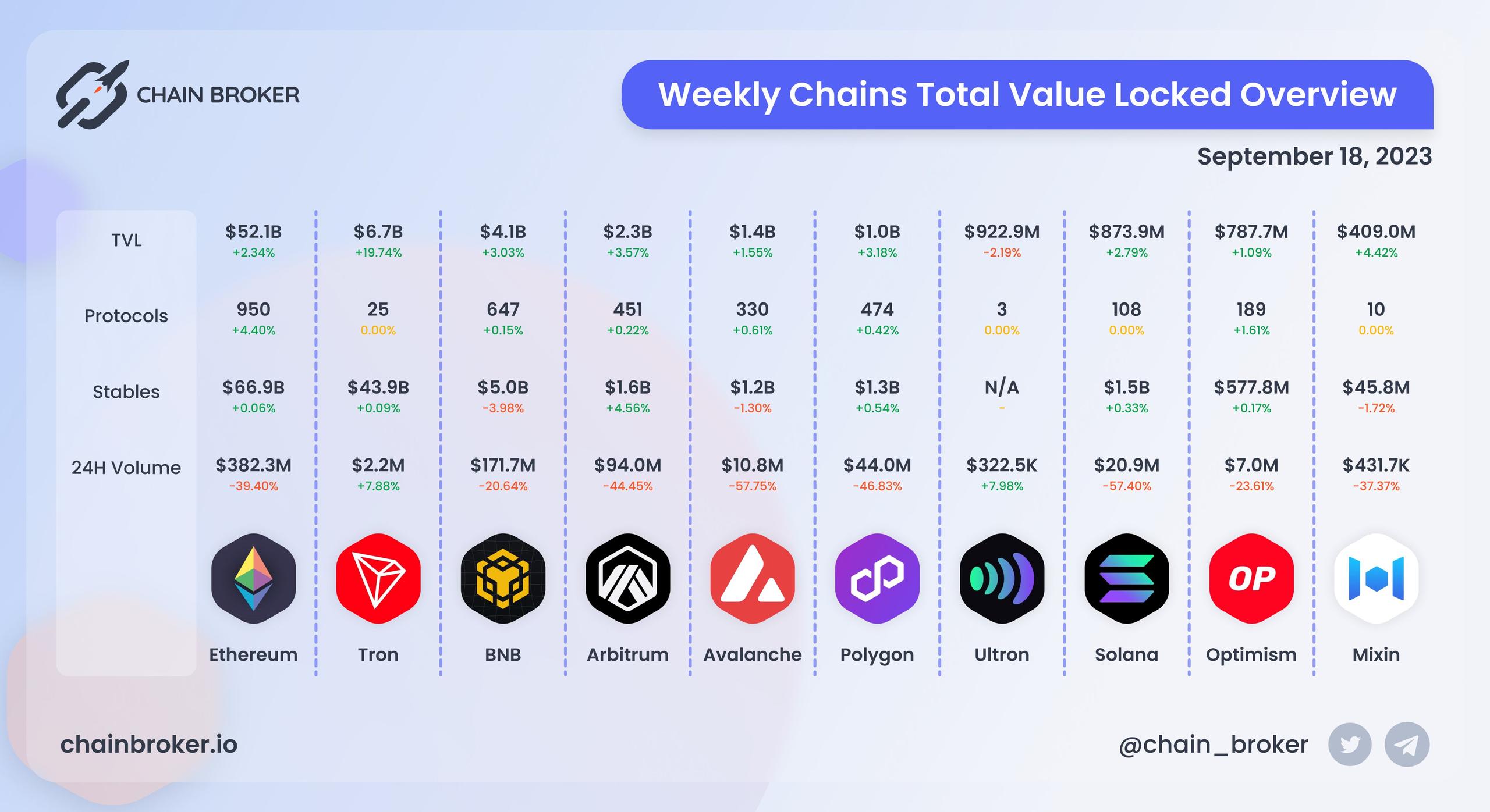 Chains total value locked overview Chains total value locked overview