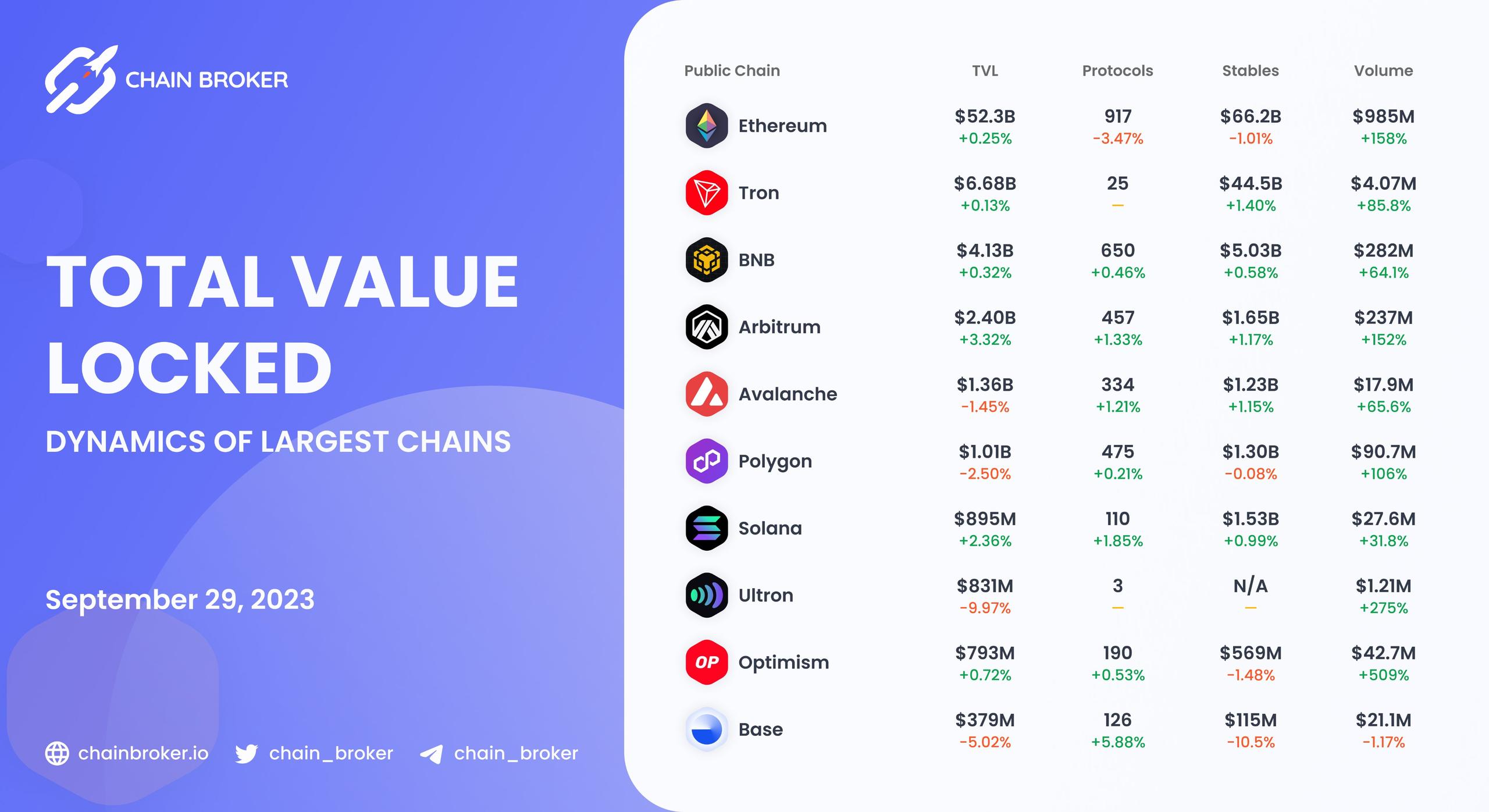Chains total value locked overview Chains total value locked overview