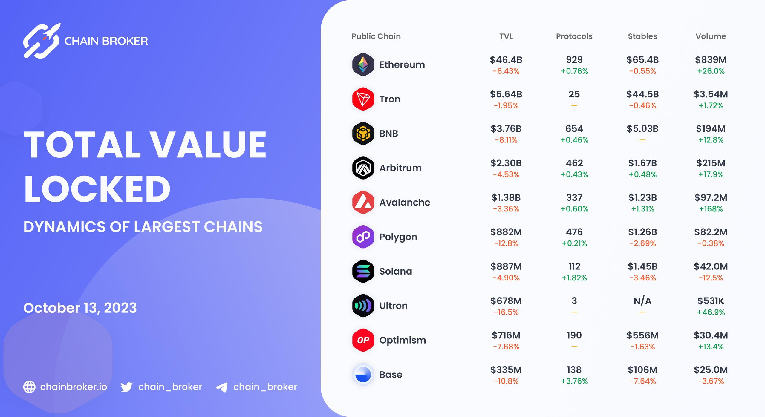 Chains total value locked overview Chains total value locked overview