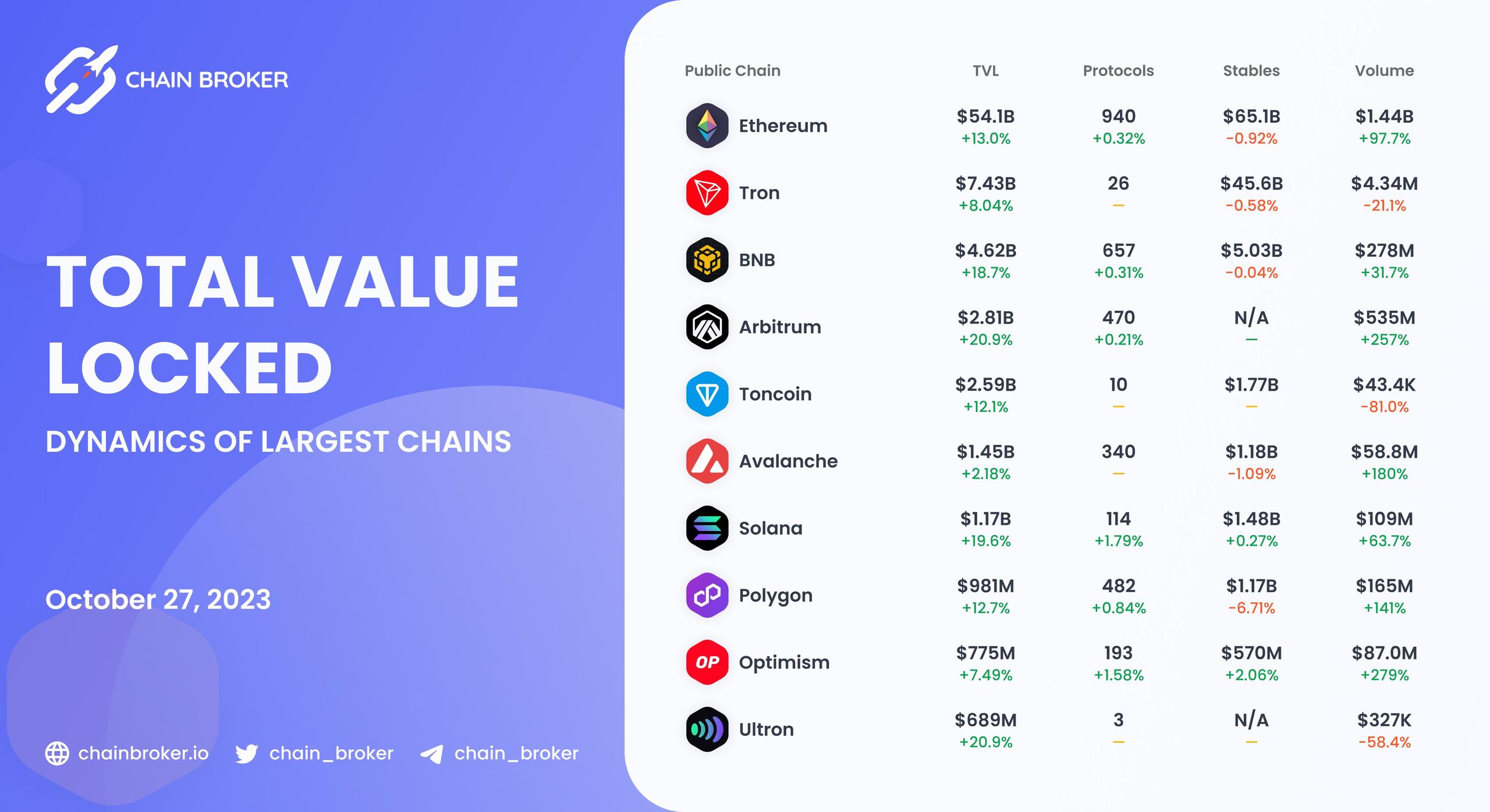 Chains total value locked overview Chains total value locked overview