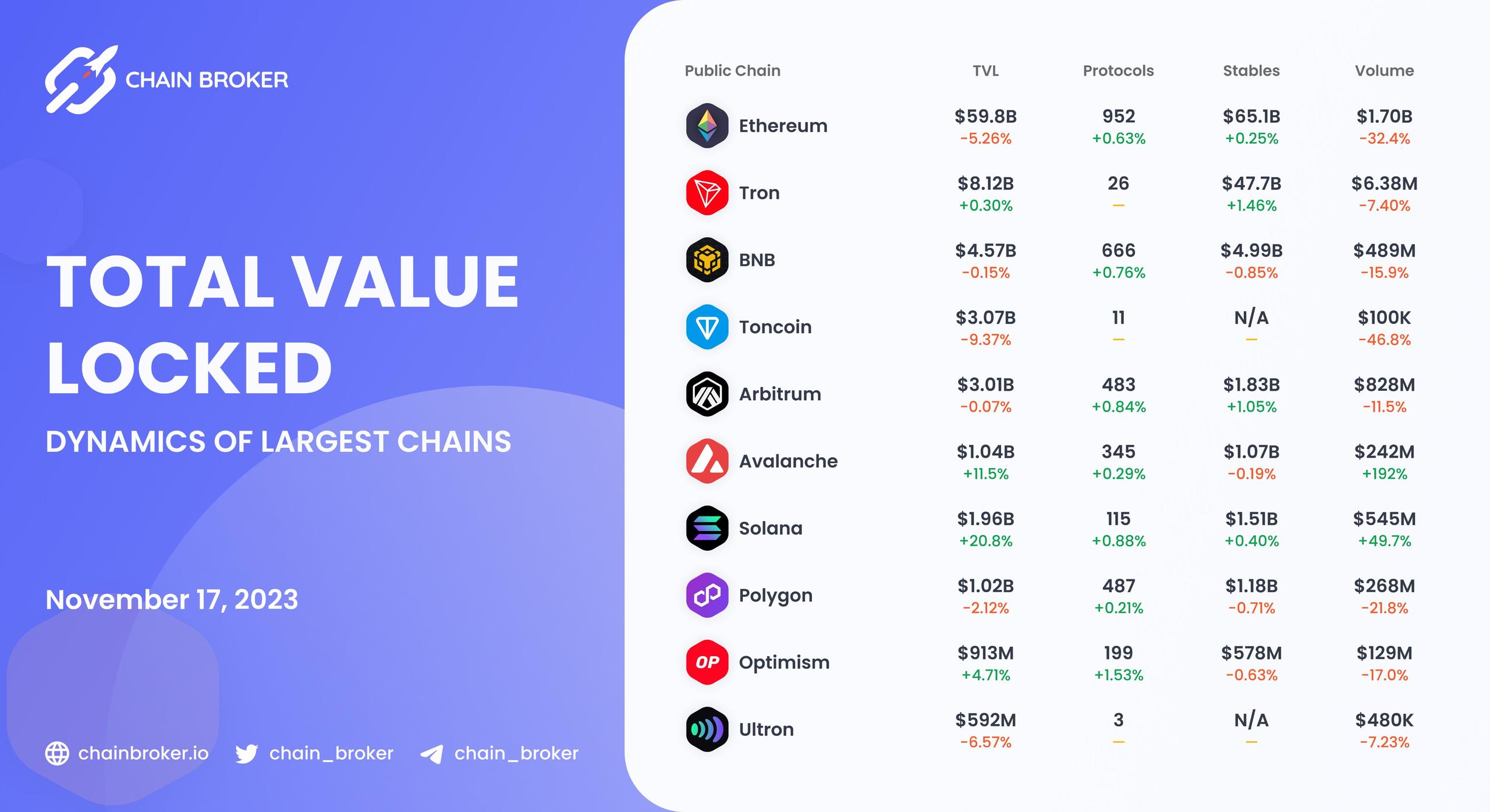 Chains total value locked overview Chains total value locked overview