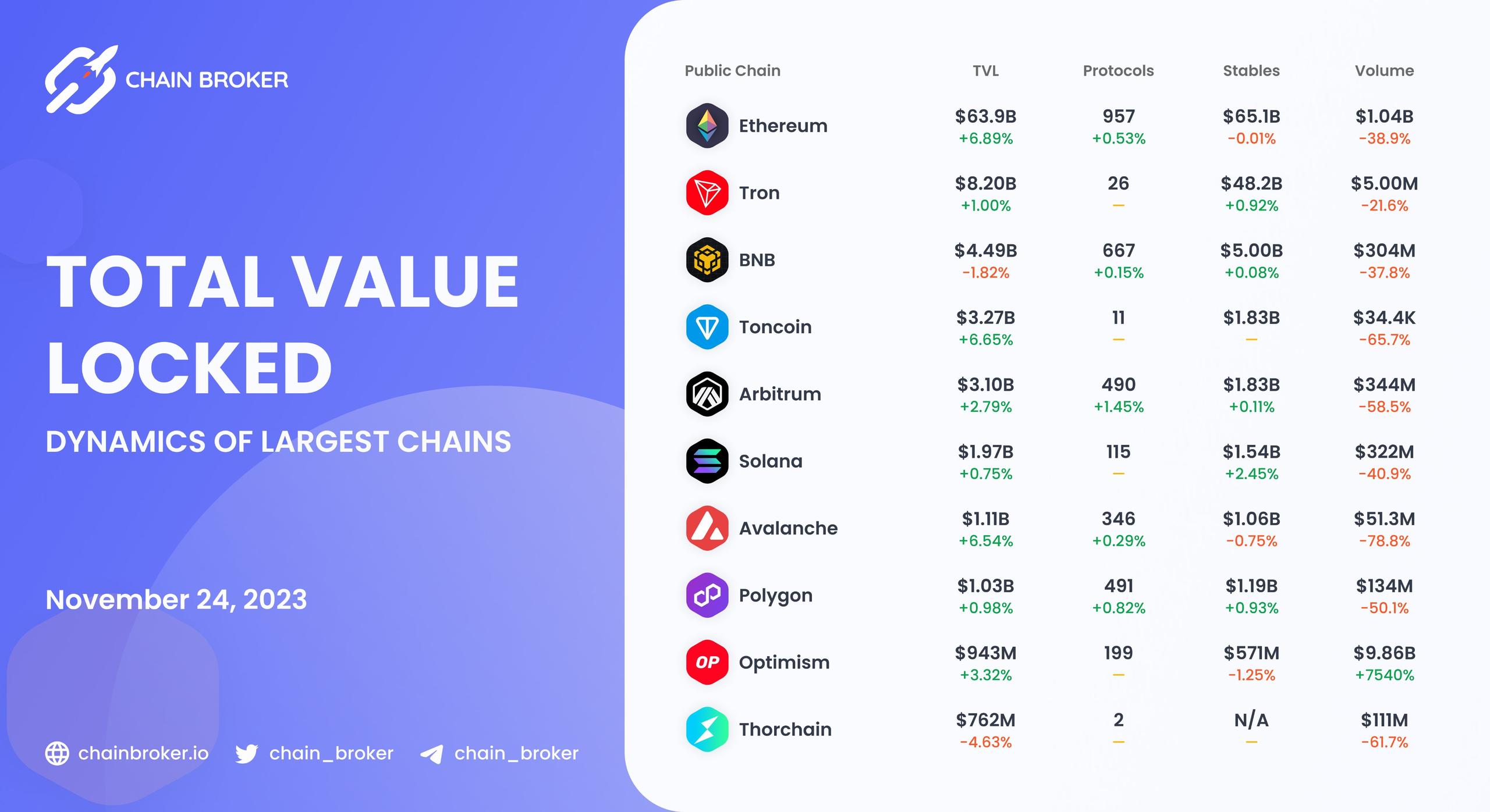 Chains total value locked overview Chains total value locked overview