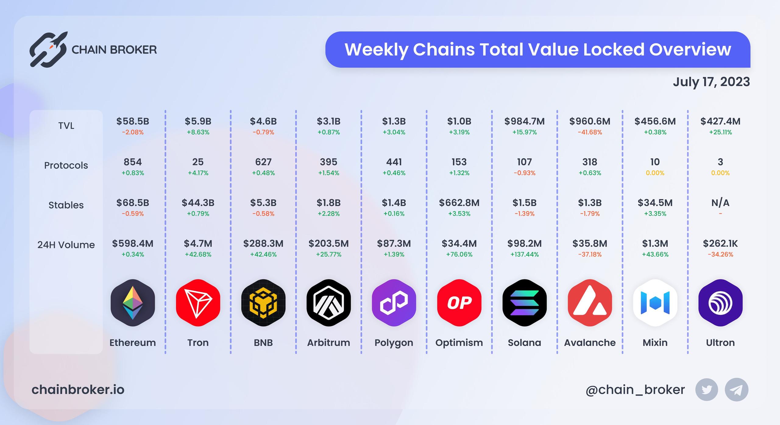 Chains total value locked overview Chains total value locked overview