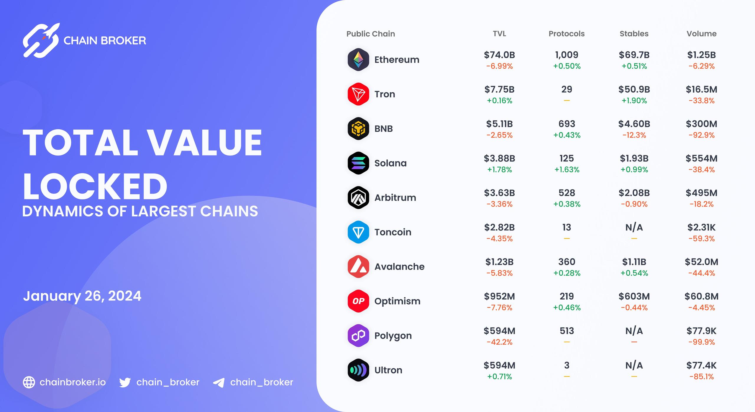 Chains total value locked overview Chains total value locked overview