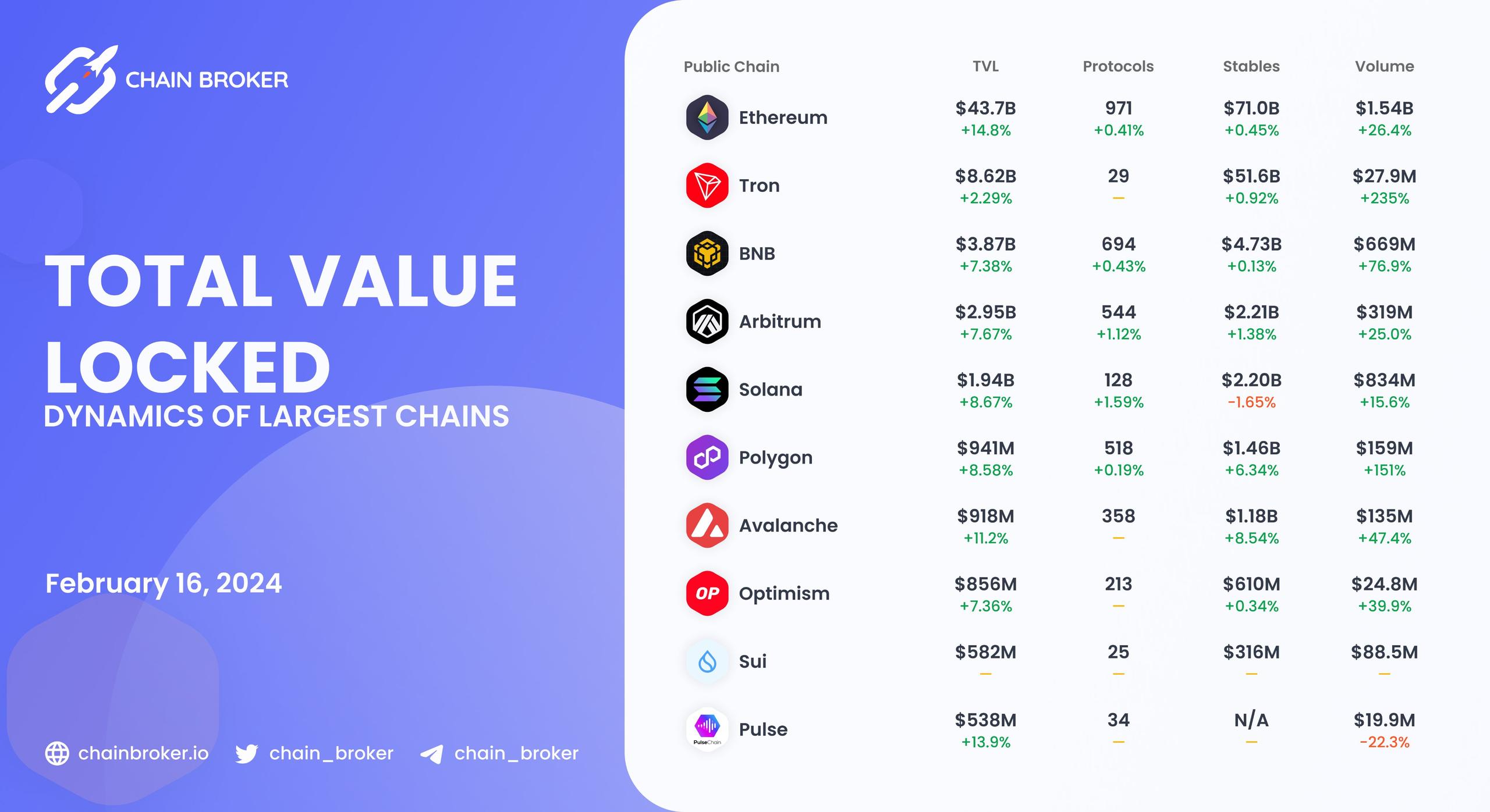 Chains total value locked overview Chains total value locked overview