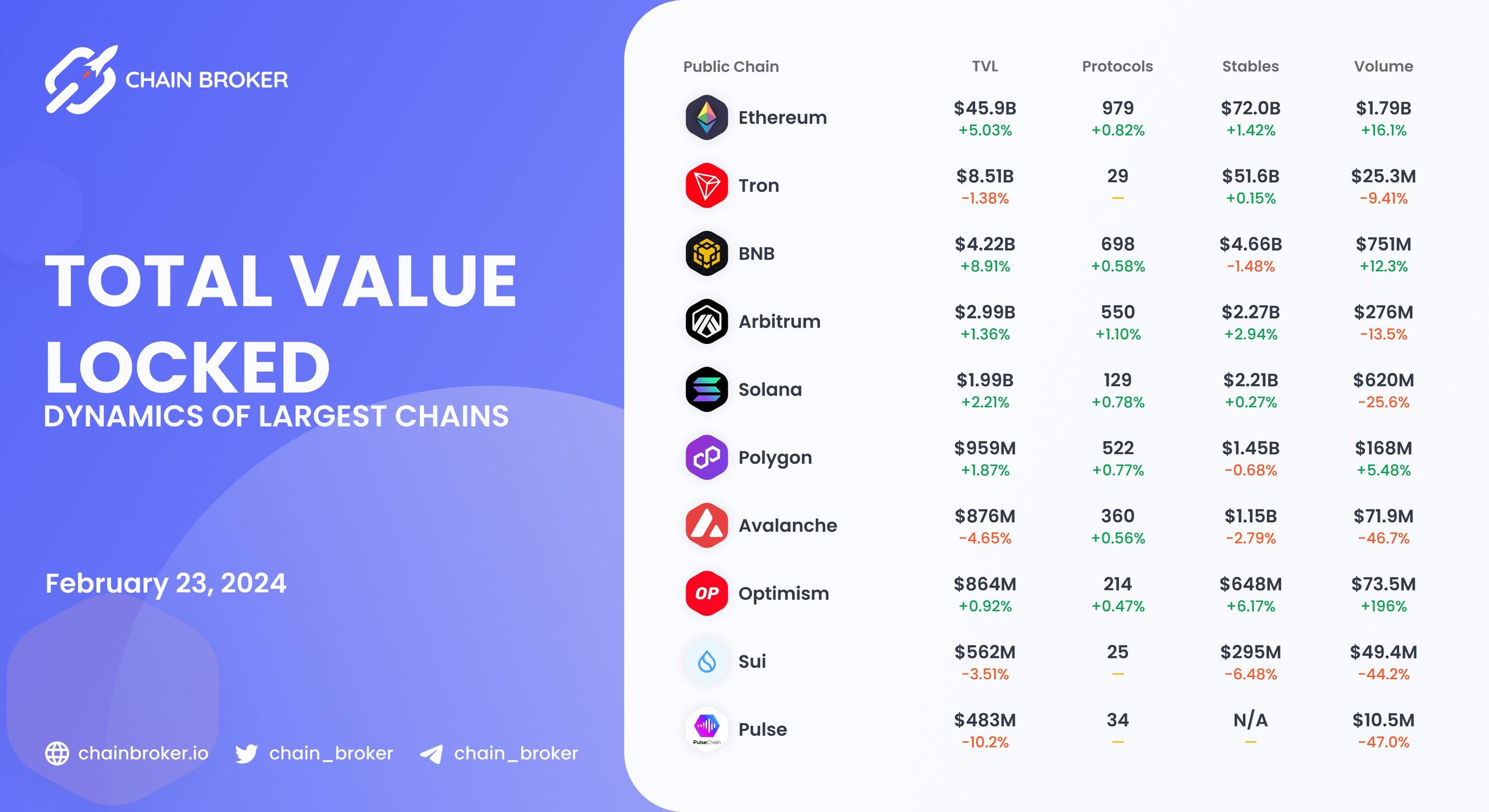 Chains total value locked overview Chains total value locked overview