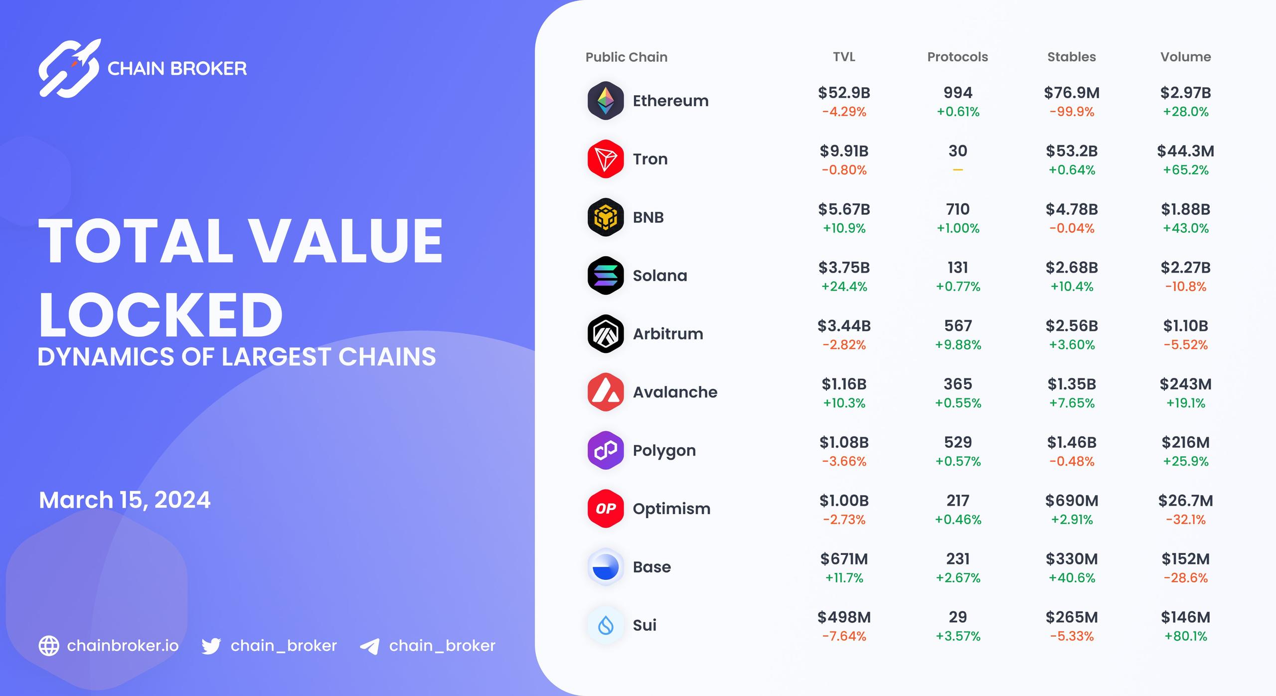 Chains total value locked overview Chains total value locked overview