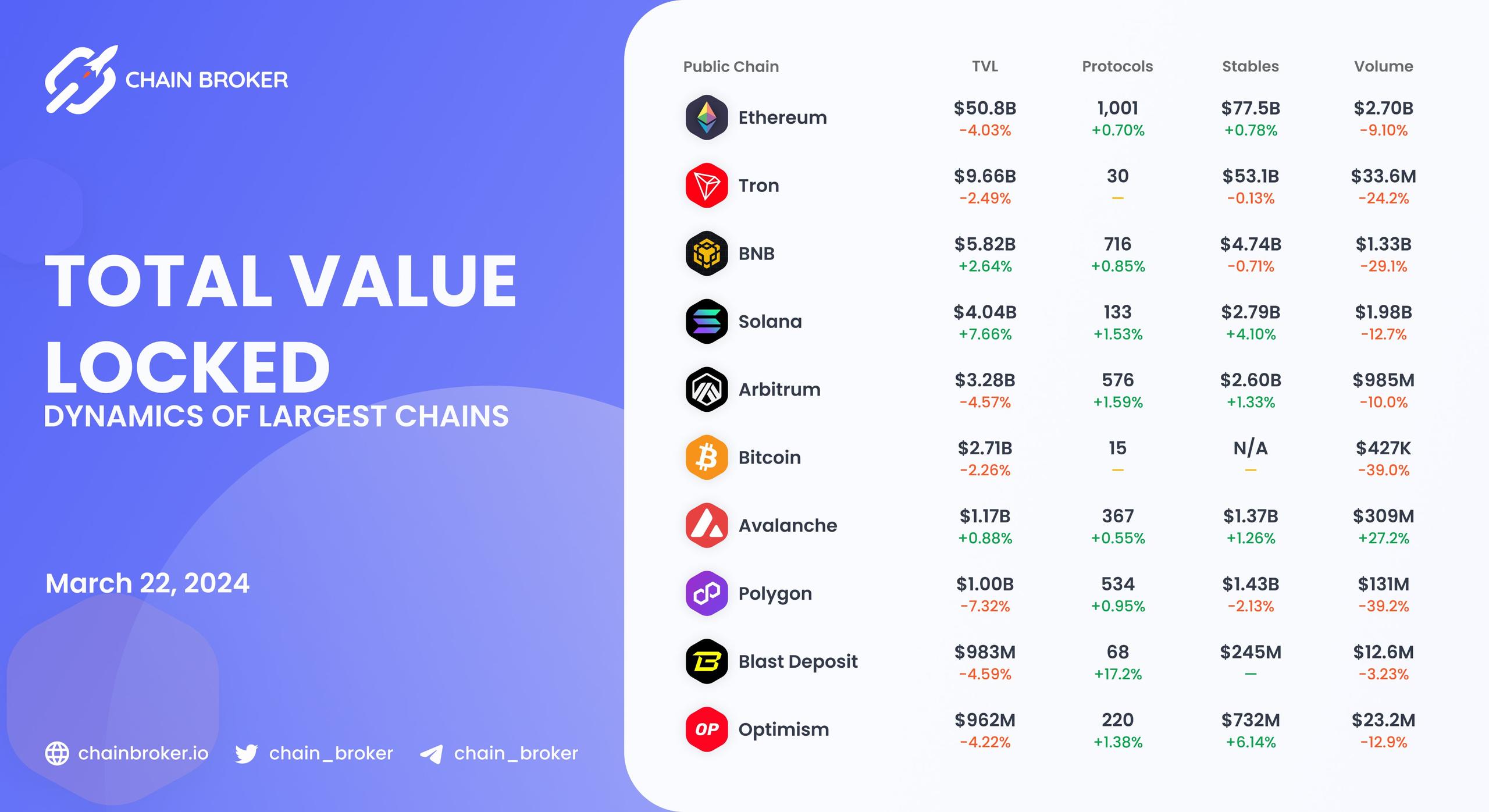 Chains total value locked overview Chains total value locked overview