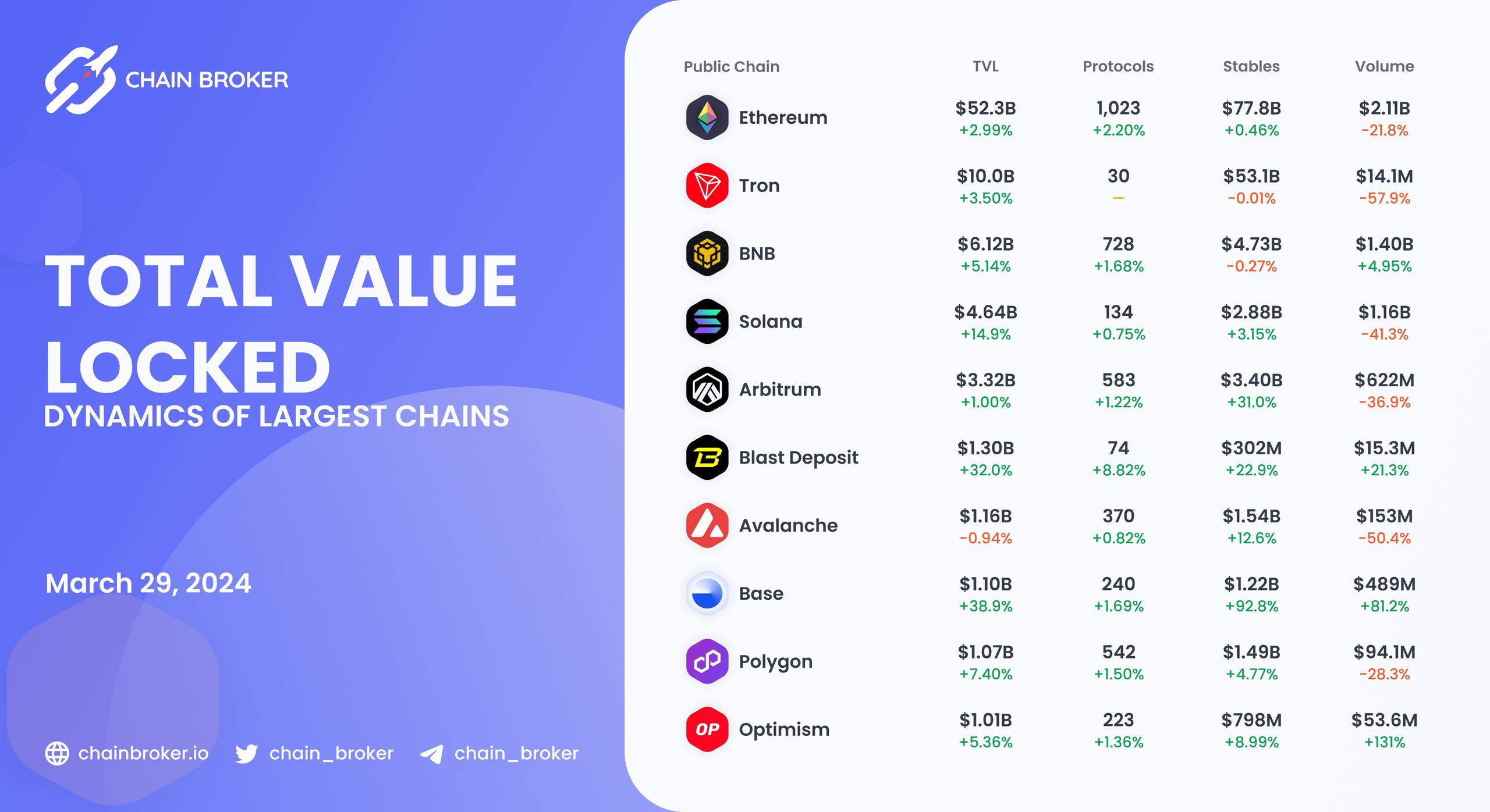 Chains total value locked overview Chains total value locked overview