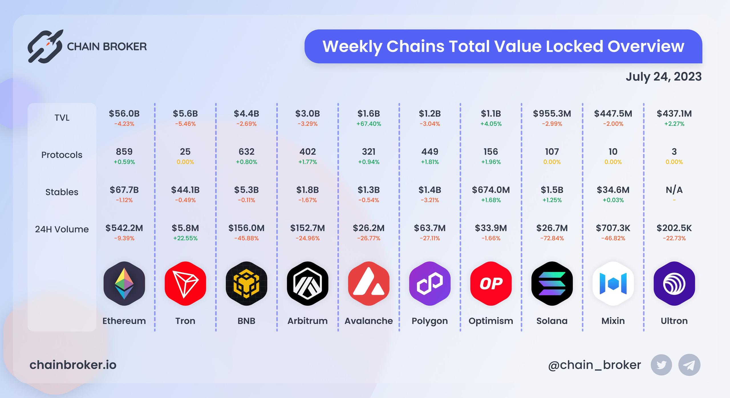 Chains total value locked overview