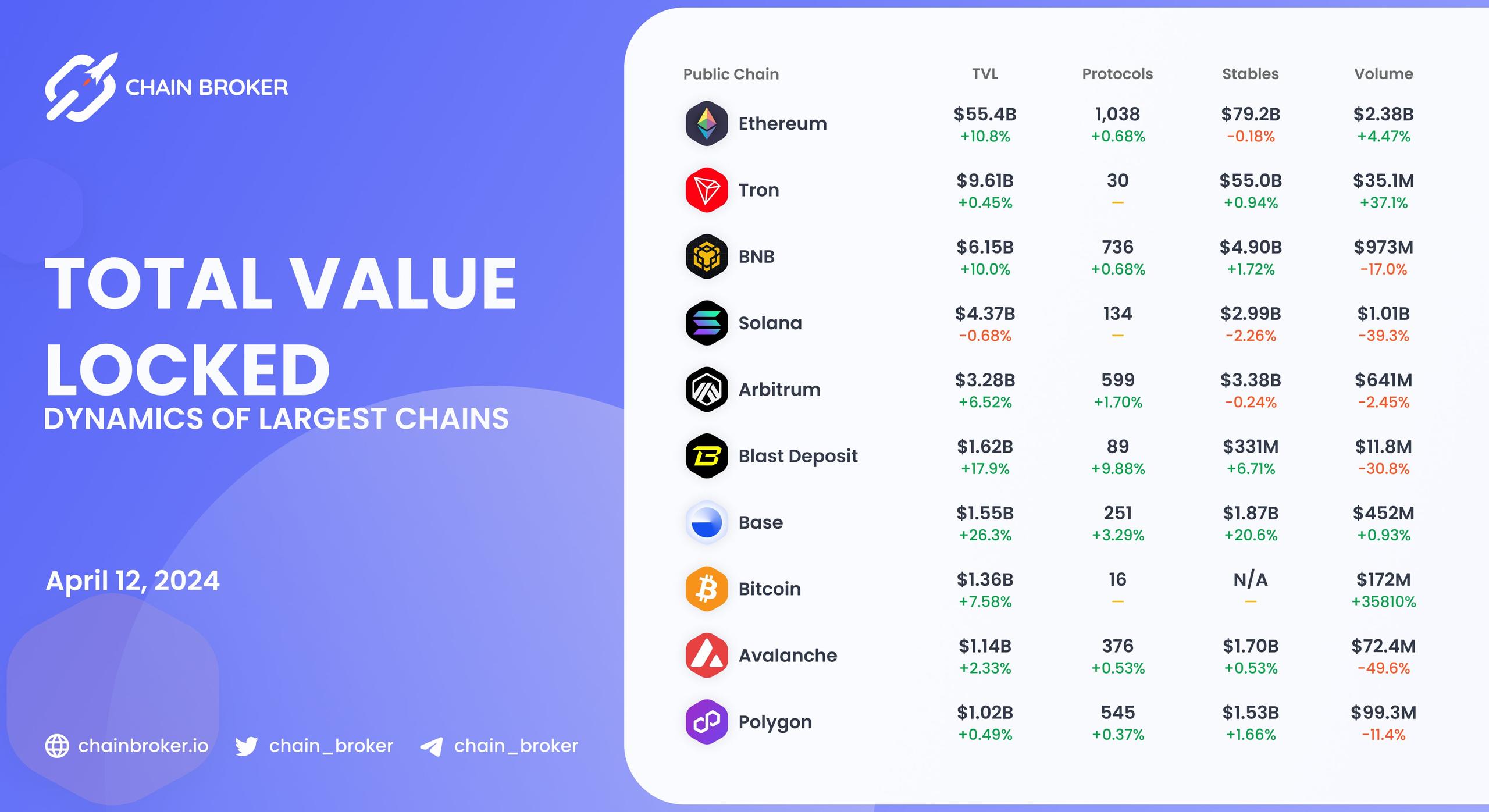 Chains total value locked overview