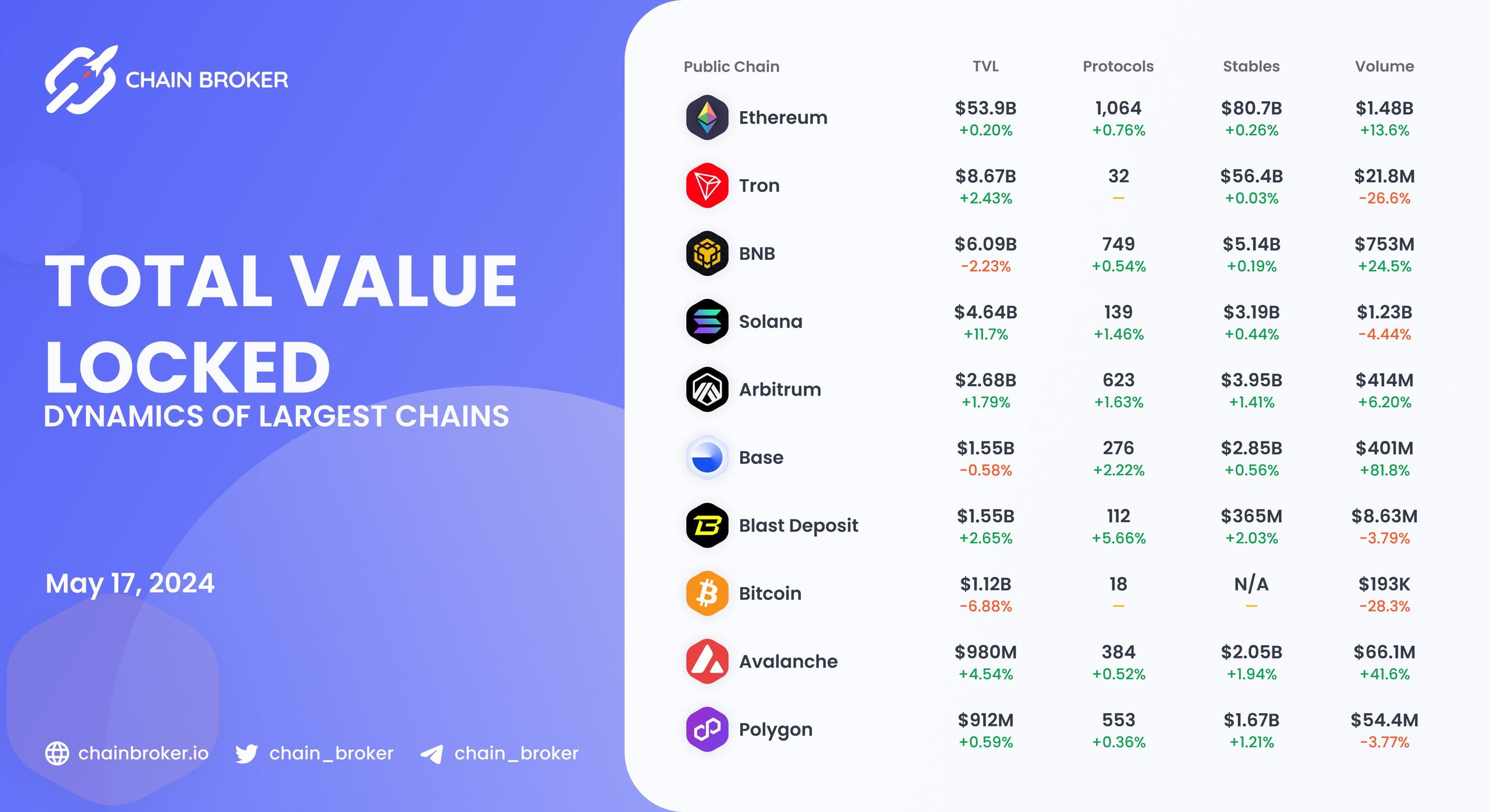 Chains total value locked overview Chains total value locked overview