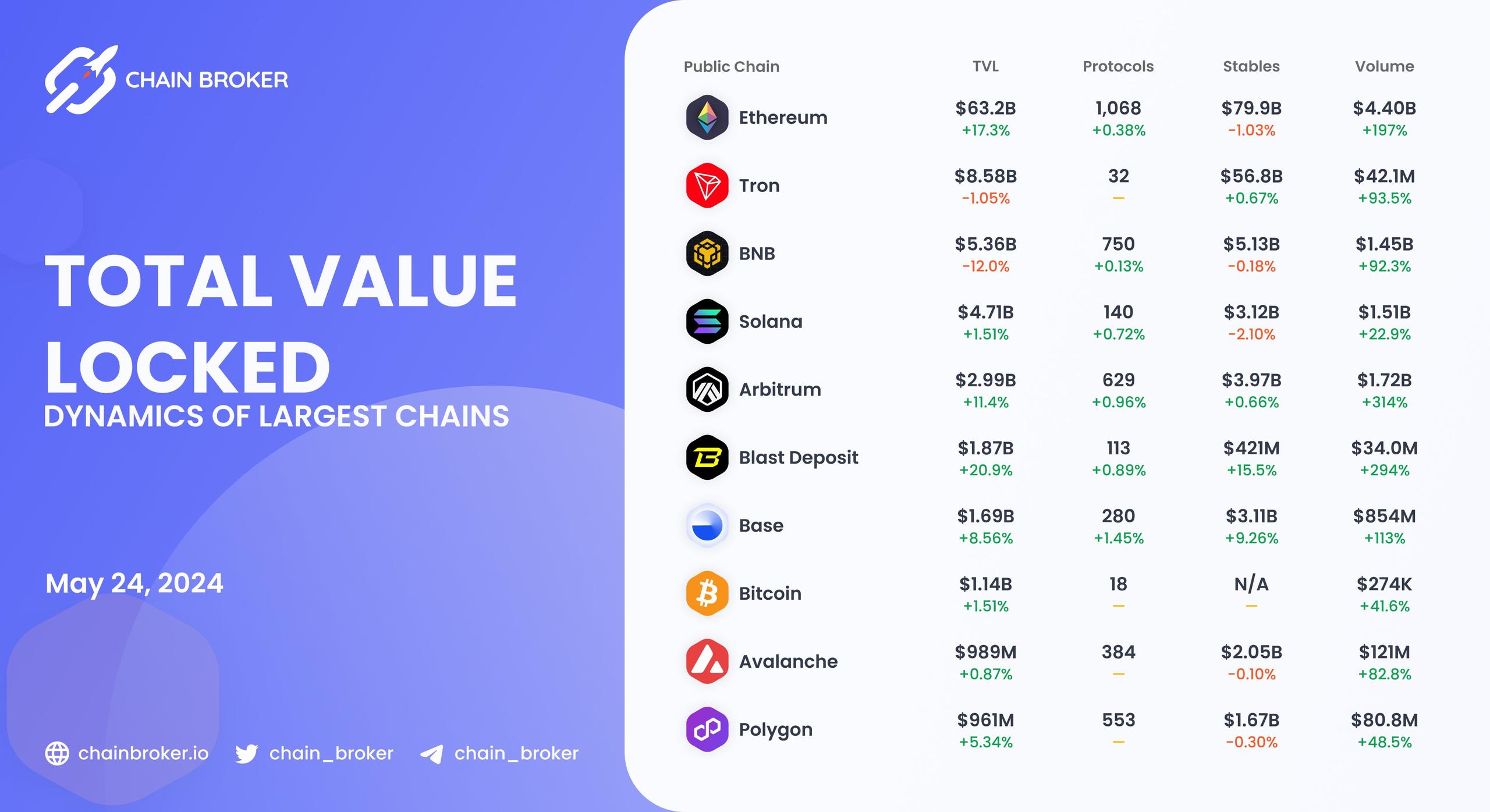Chains total value locked overview Chains total value locked overview