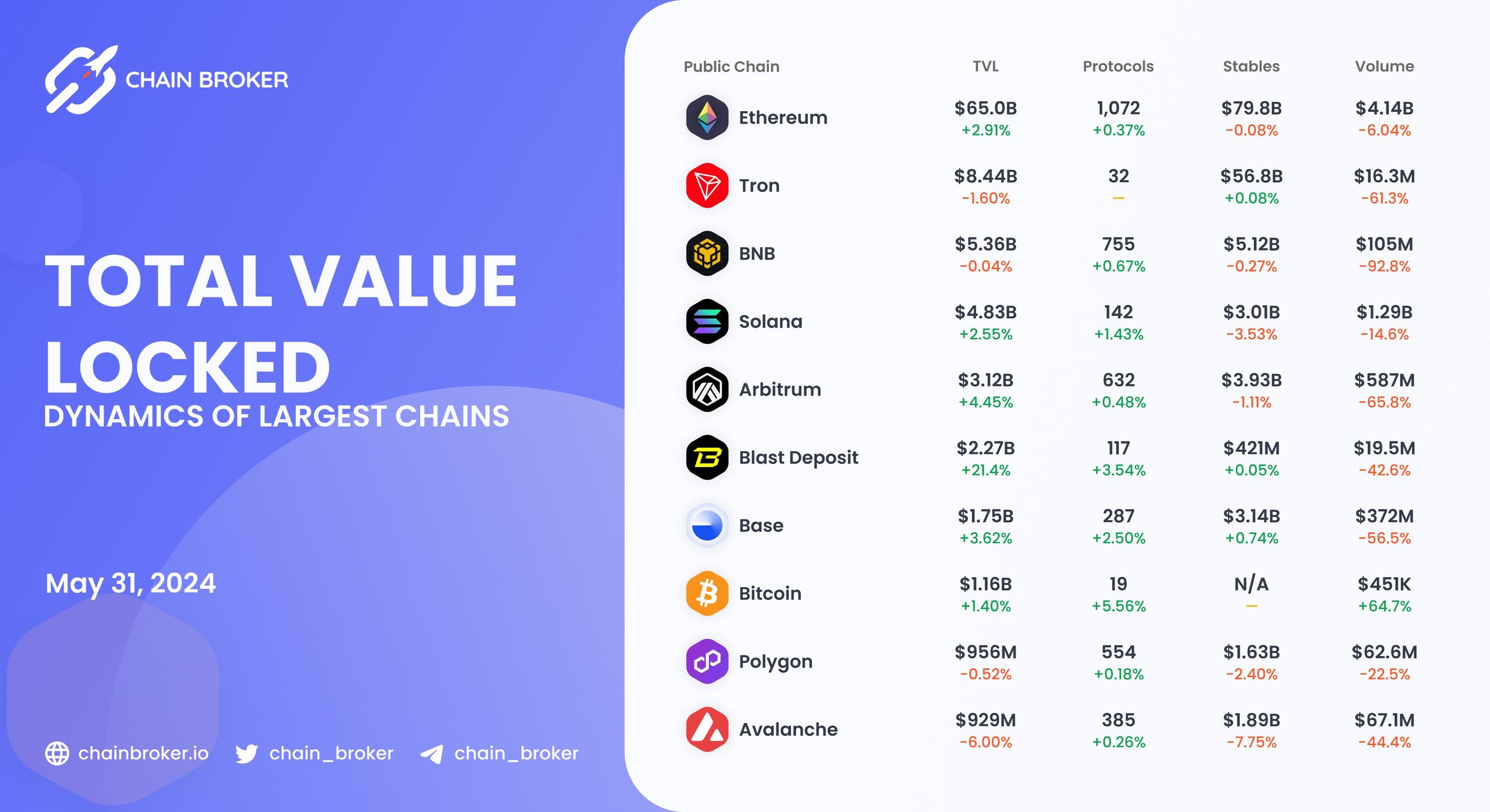 Chains total value locked overview Chains total value locked overview