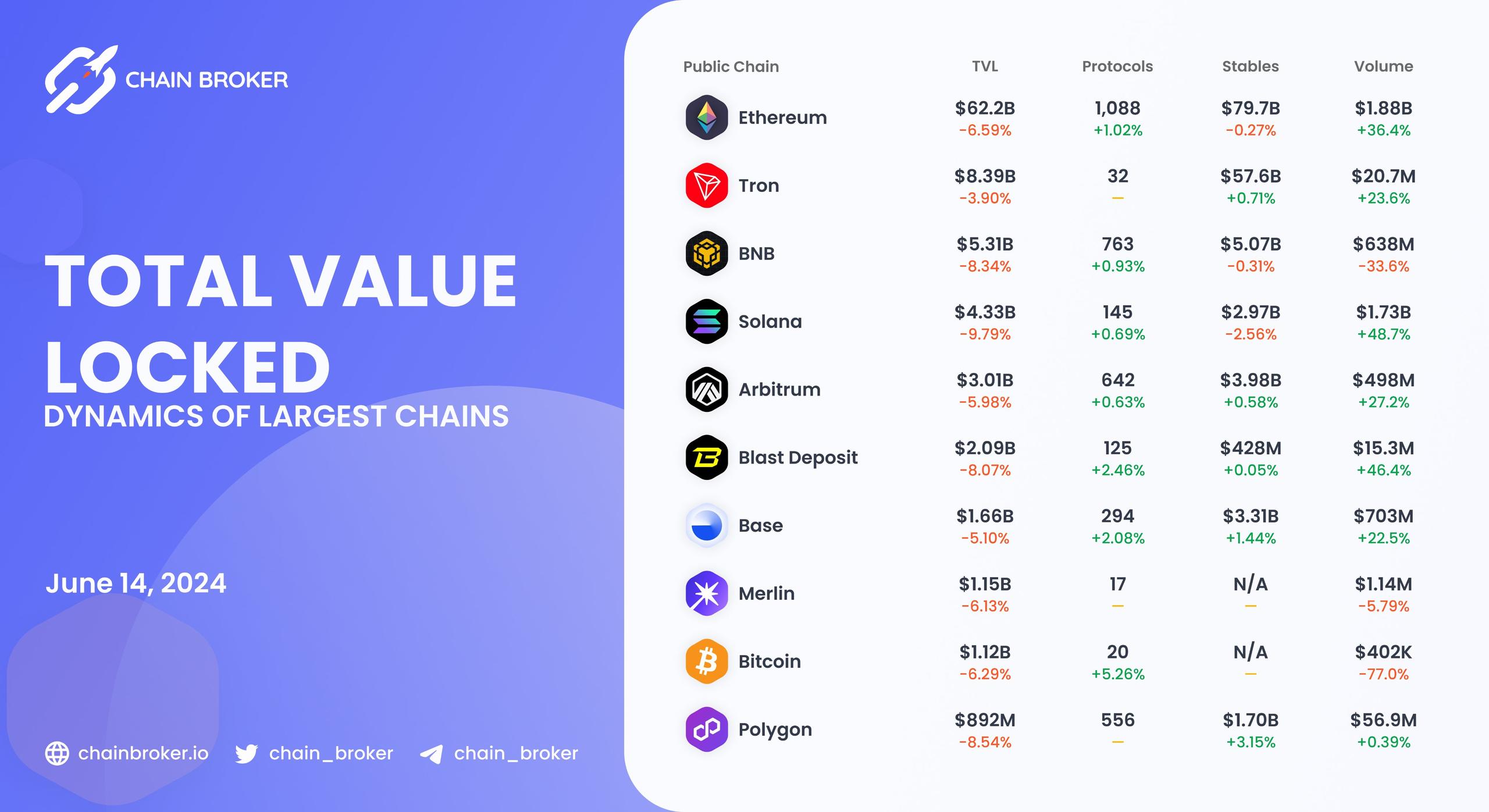 Chains total value locked overview Chains total value locked overview
