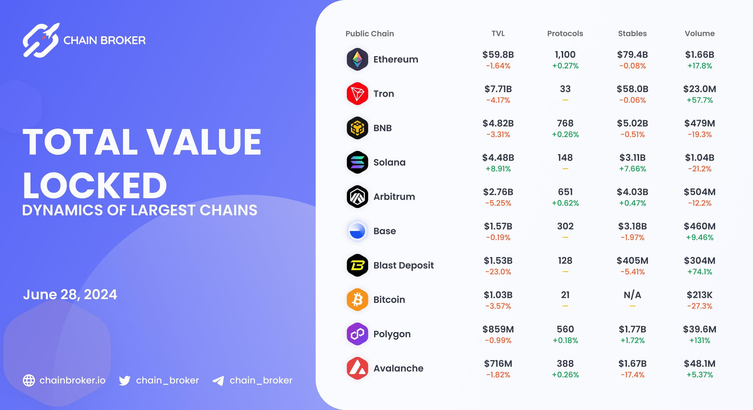 Chains total value locked overview Chains total value locked overview