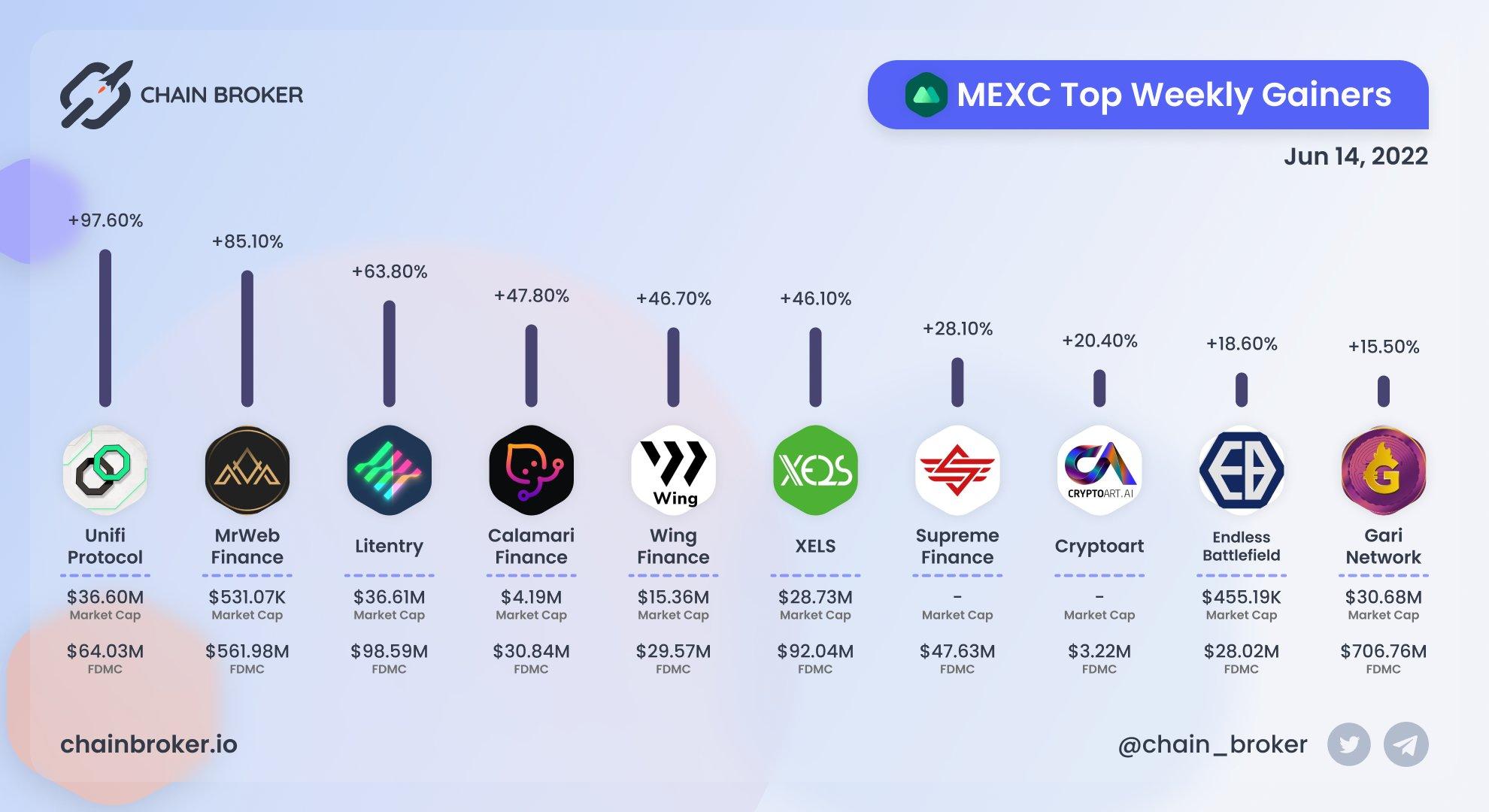 MEXC top weekly gainers