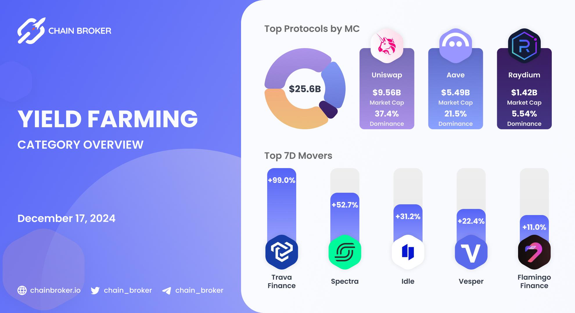 Yield Farming Ecosystem Overview Yield Farming Ecosystem Overview
