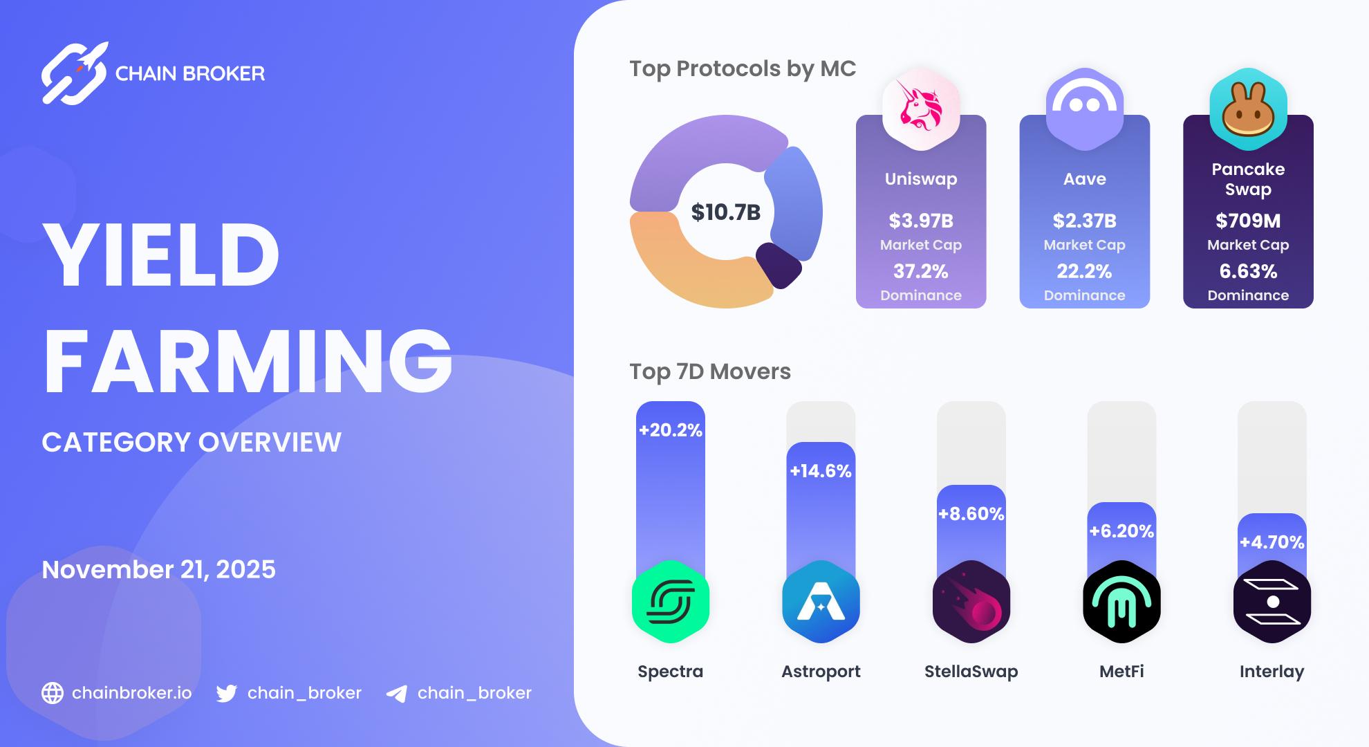 Yield Farming ecosystem overview Yield Farming ecosystem overview