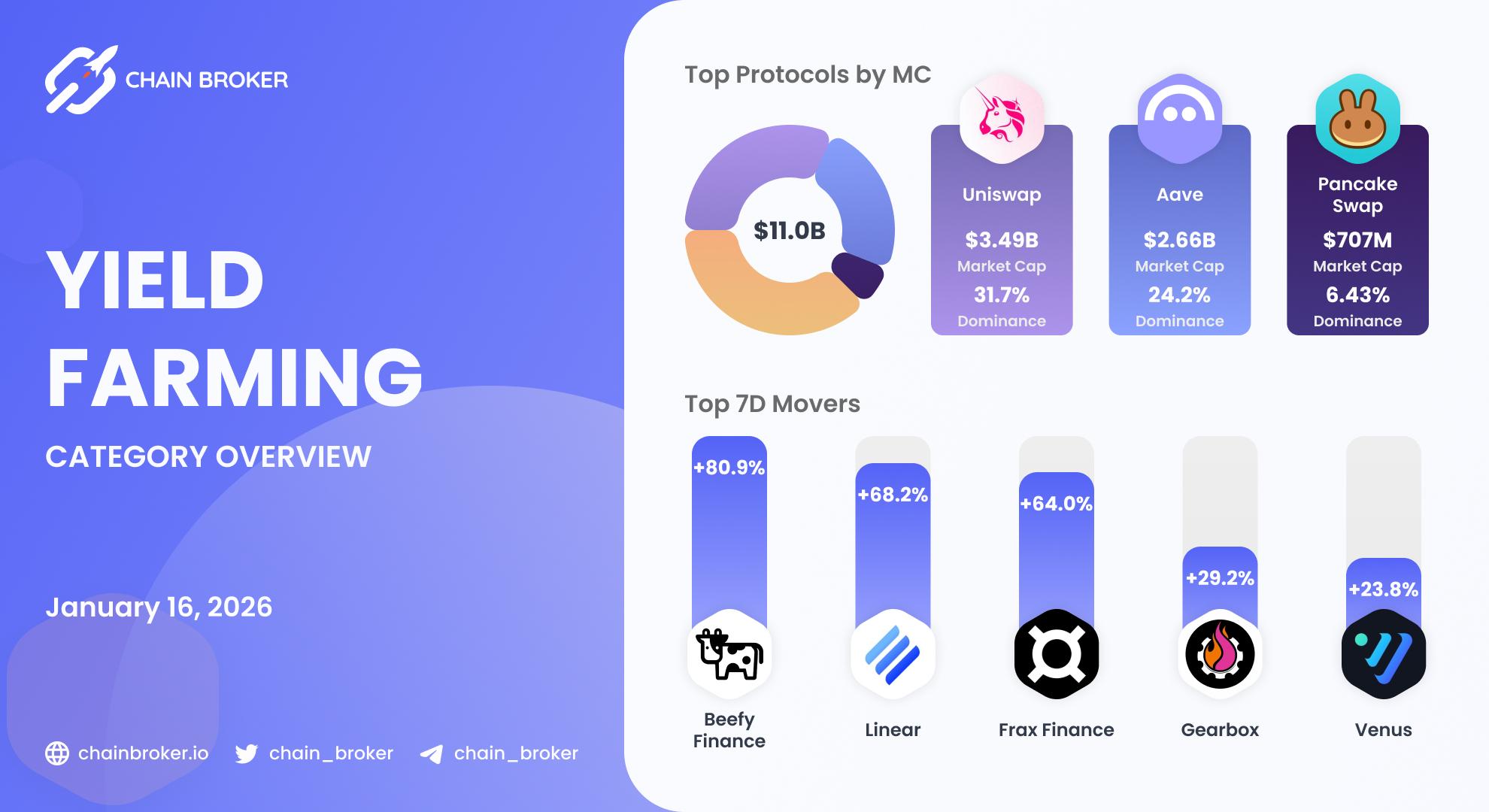 Yield Farming ecosystem overview Yield Farming ecosystem overview