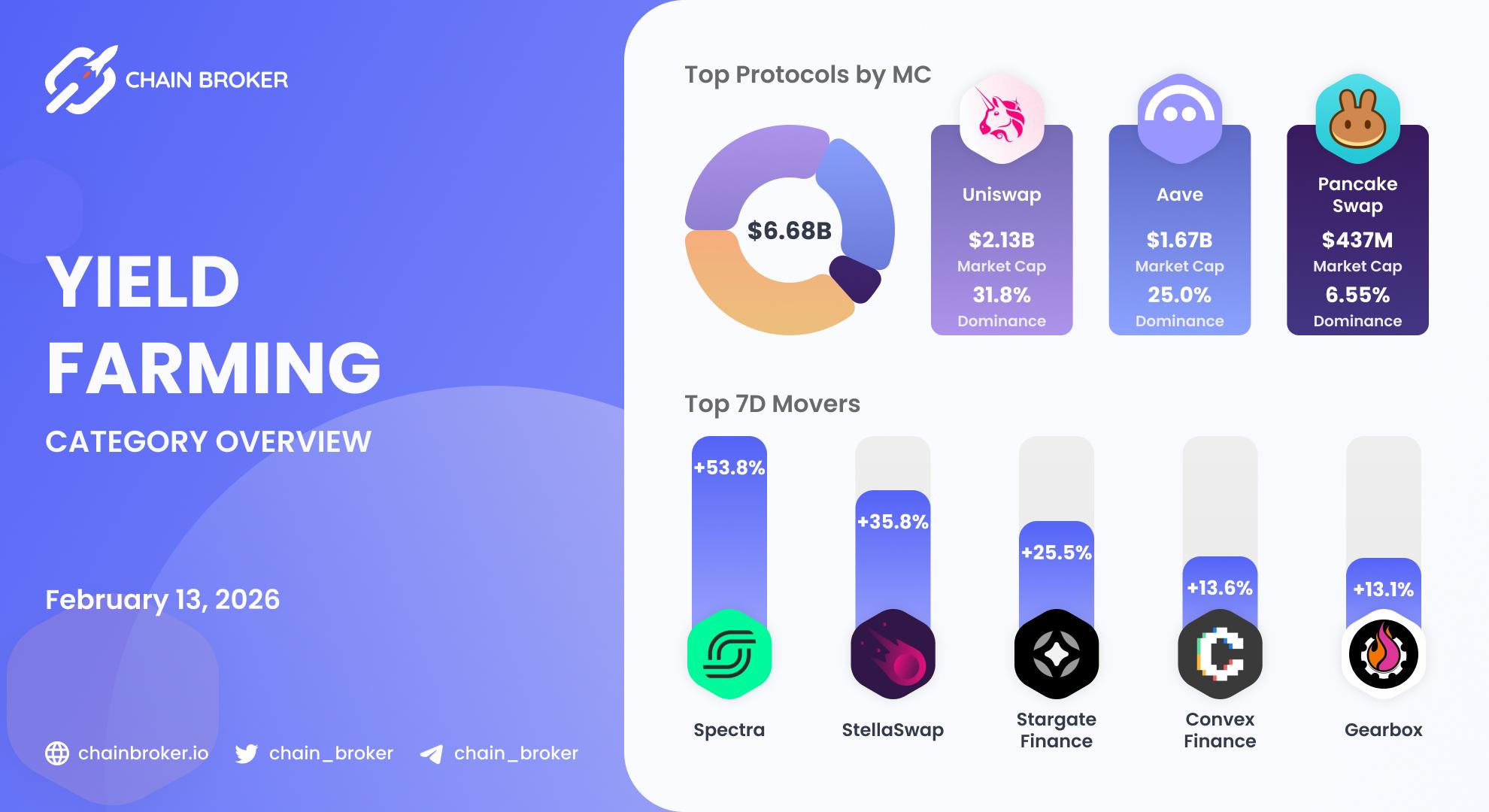 Yield Farming ecosystem overview Yield Farming ecosystem overview