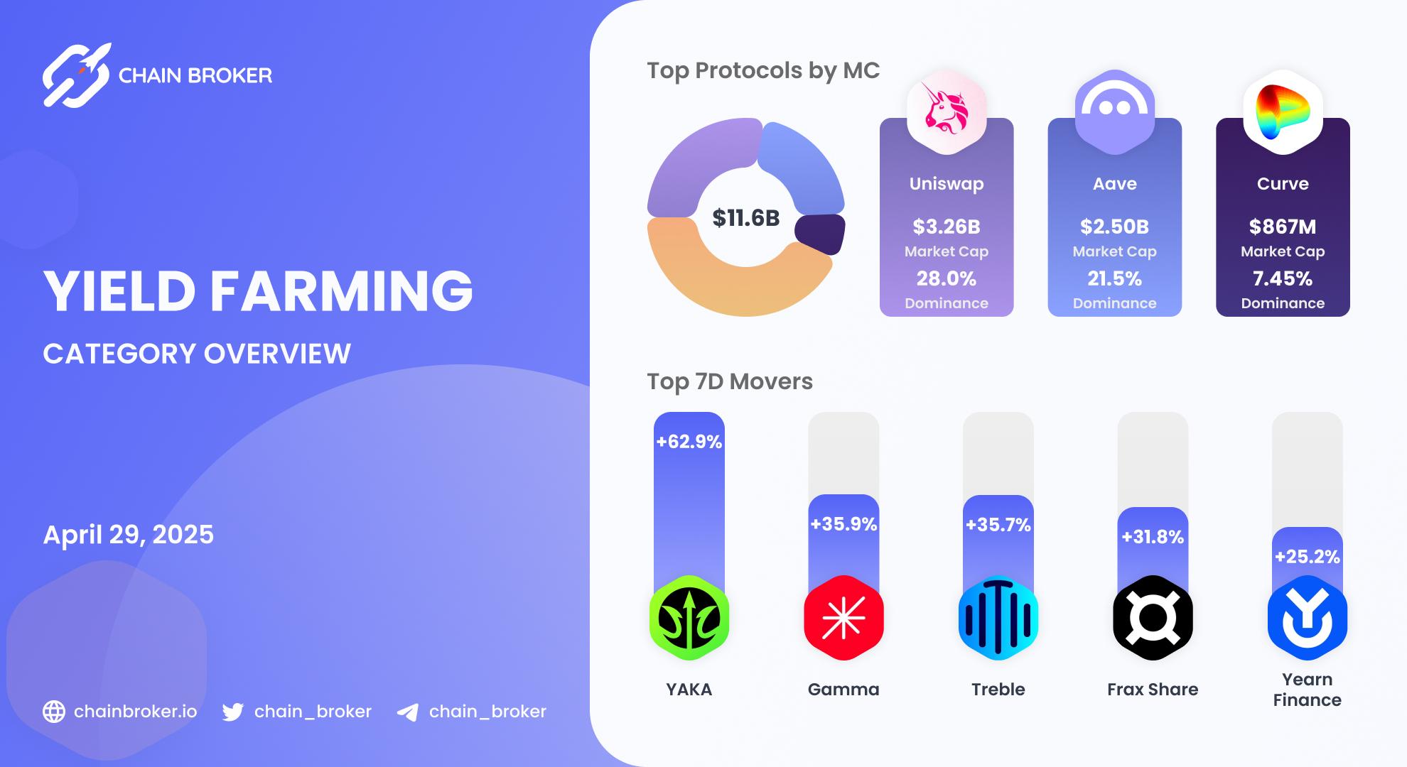 Yield Farming ecosystem overview Yield Farming ecosystem overview