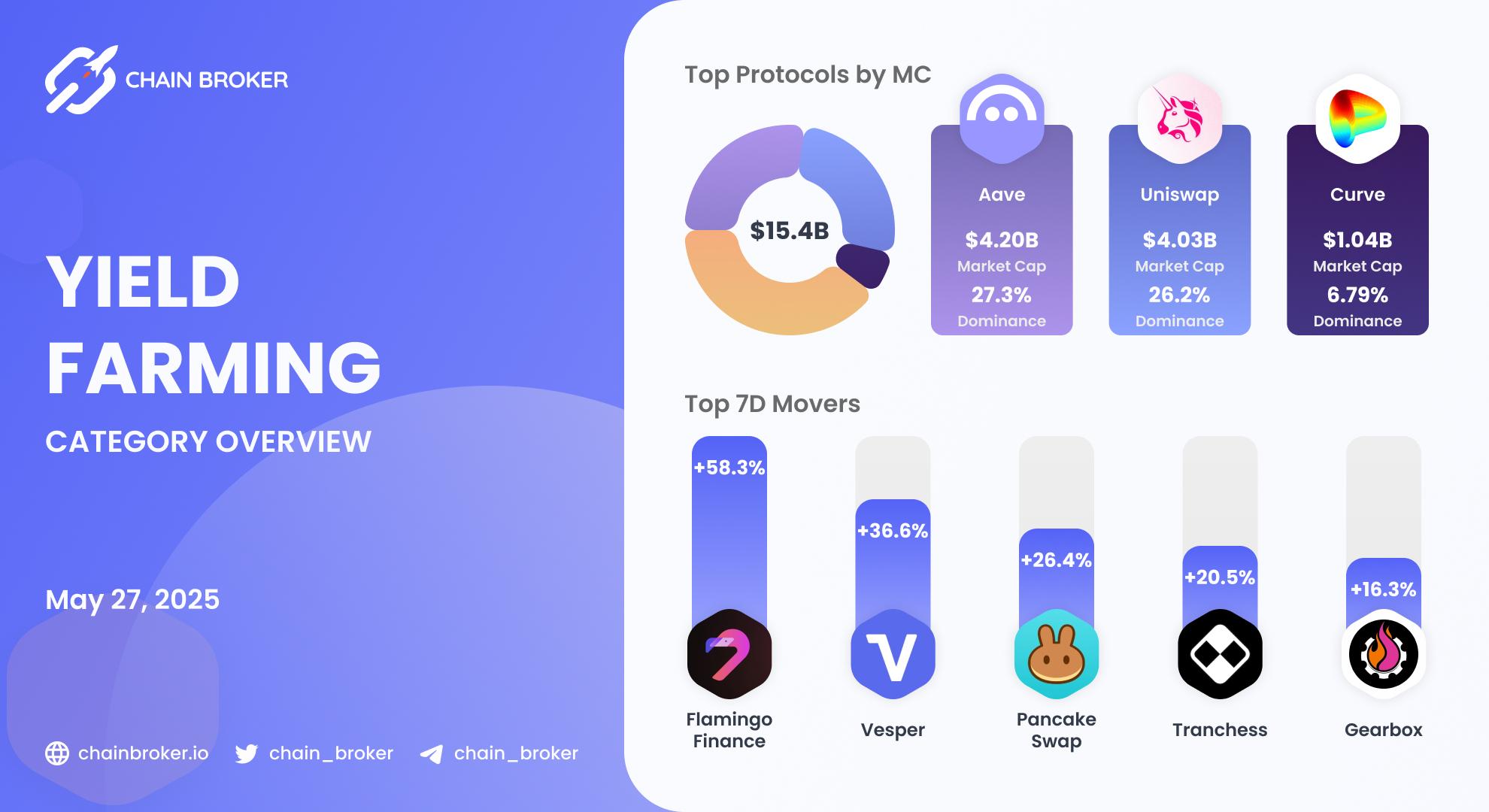 Yield Farming ecosystem overview Yield Farming ecosystem overview