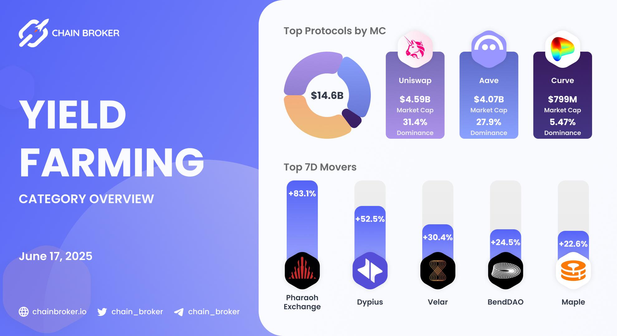 Yield Farming ecosystem overview Yield Farming ecosystem overview