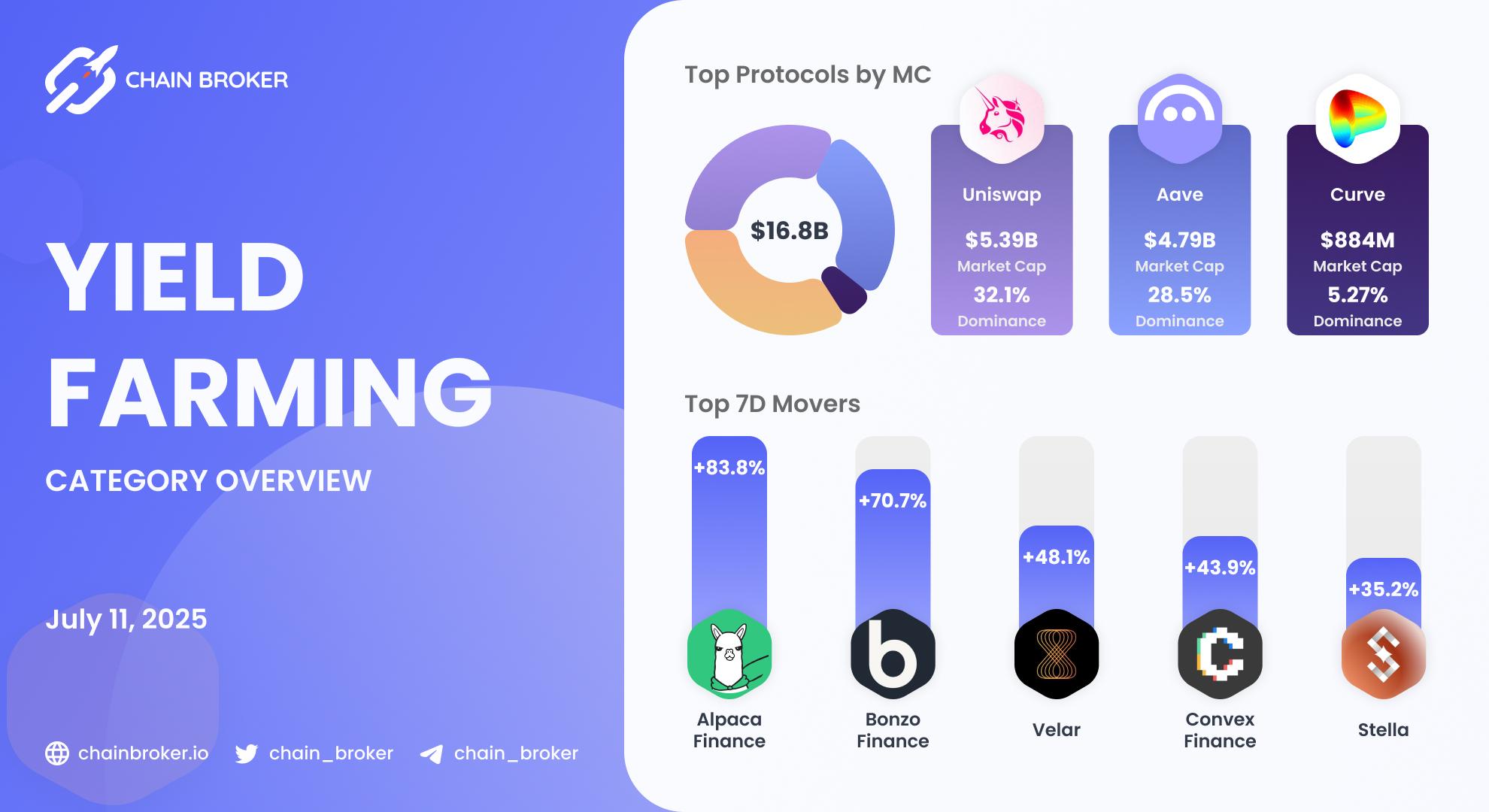 Yield Farming ecosystem overview Yield Farming ecosystem overview
