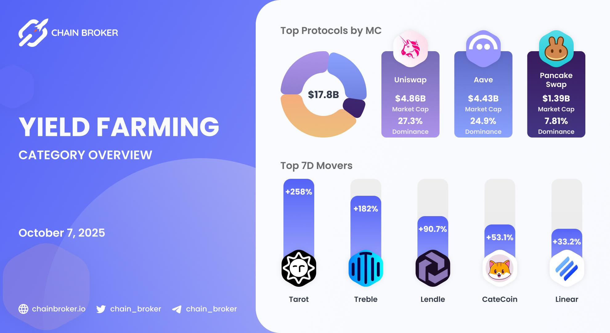 Yield Farming ecosystem overview Yield Farming ecosystem overview