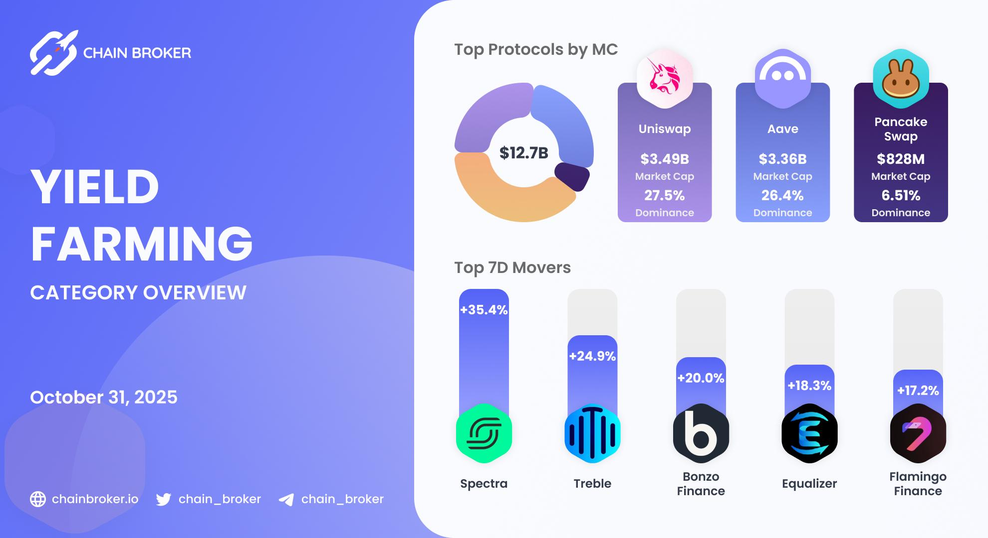 Yield Farming ecosystem overview Yield Farming ecosystem overview