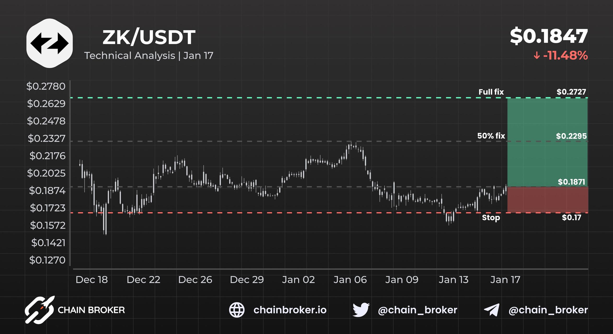 ZKsync Technical Analysis by Chain Broker ZKsync Technical Analysis by Chain Broker
