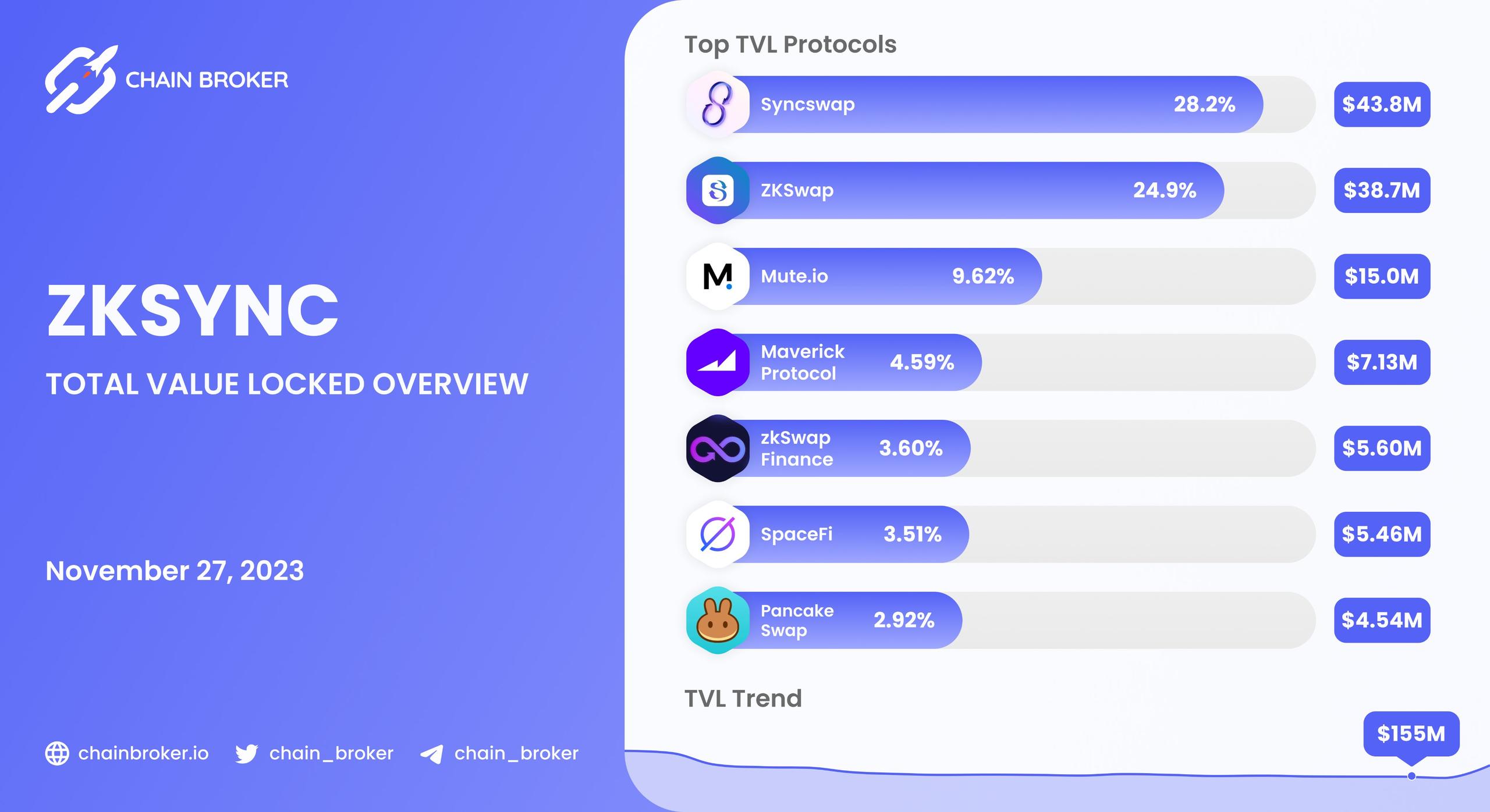 ZkSync total value locked overview ZkSync total value locked overview