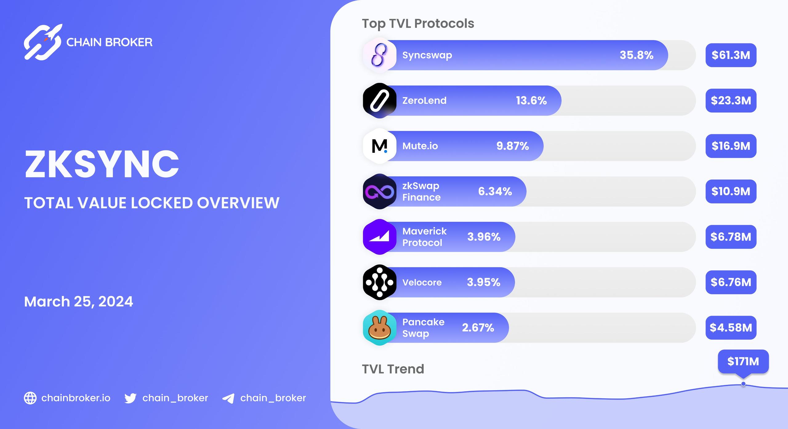 ZkSync total value locked overview ZkSync total value locked overview